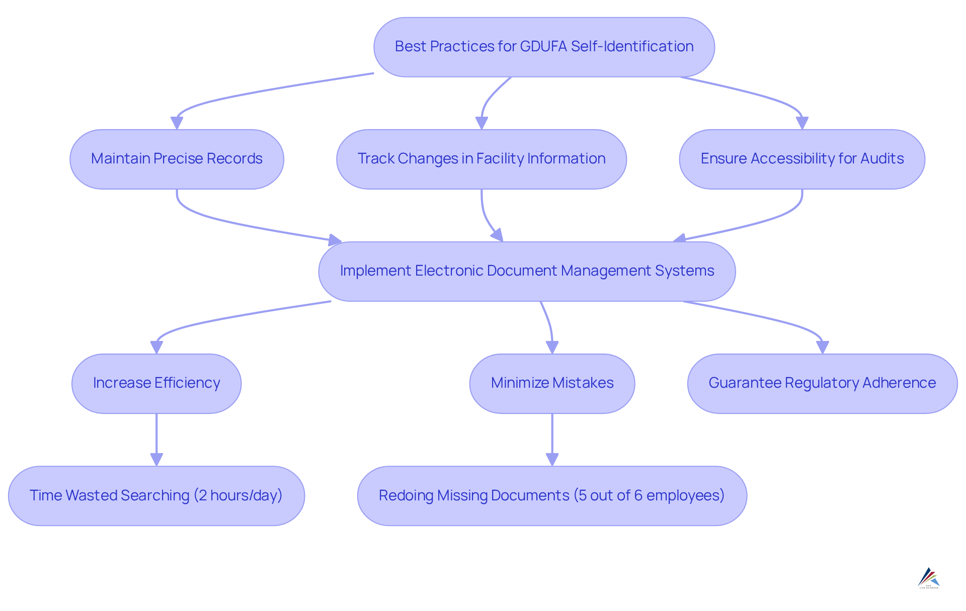This flowchart outlines the best practices for managing documentation effectively. Each box represents a key practice or outcome, showing how they connect and impact each other.