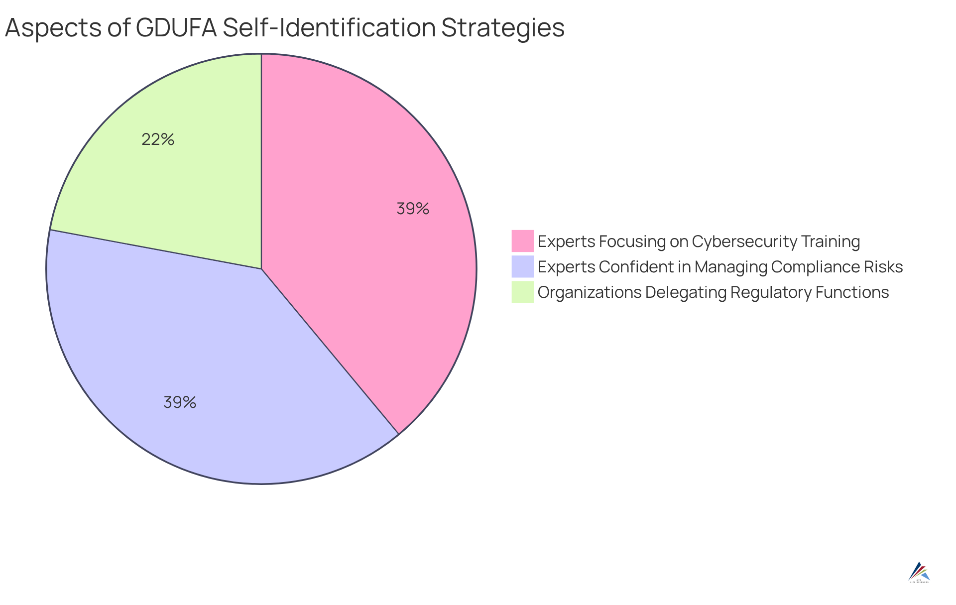 Each slice represents a different aspect of GDUFA self-identification: the first shows the percentage of organizations delegating regulatory functions, the second shows those focusing on cybersecurity training, and the last reflects the confidence of experts in managing compliance risks.