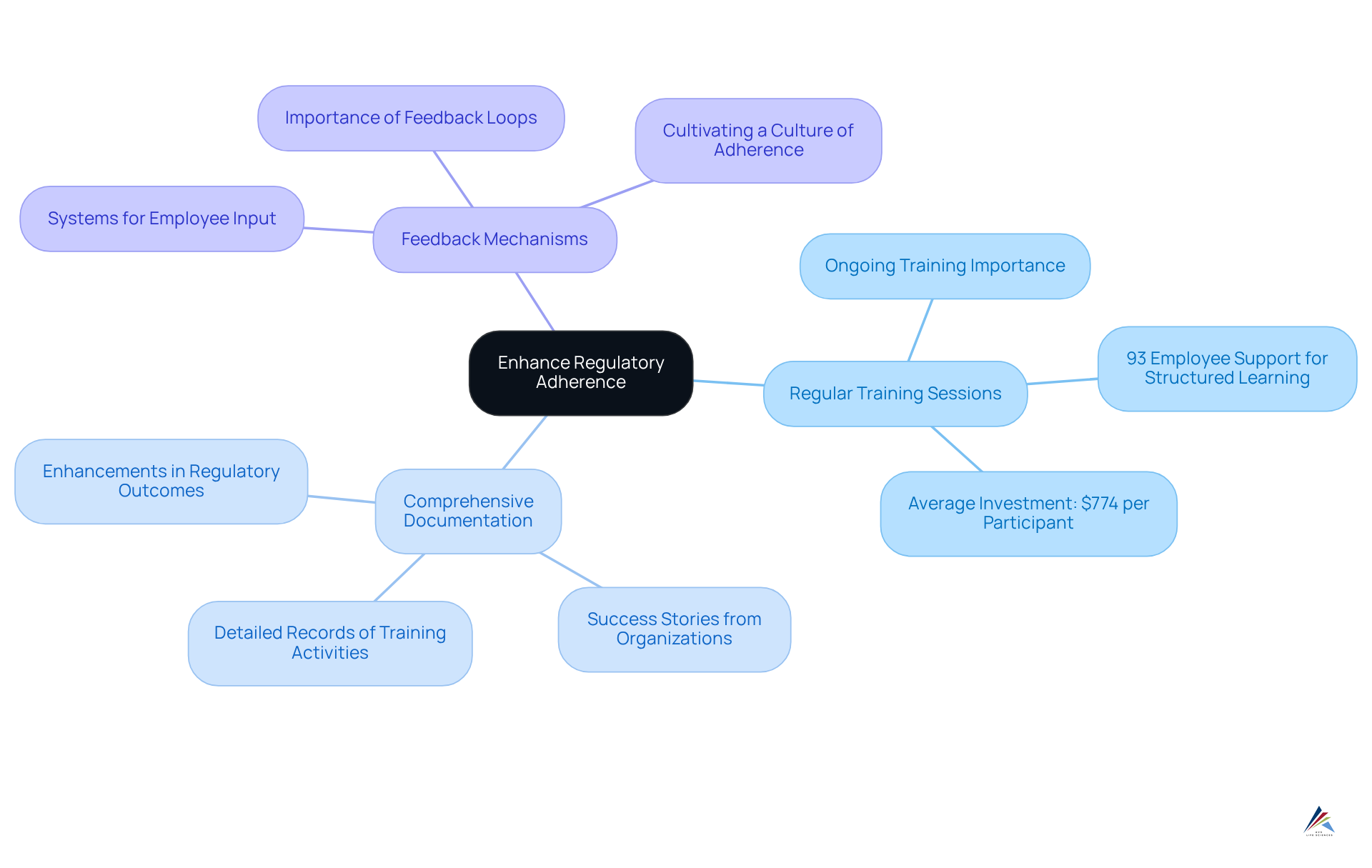 The center shows the main goal of enhancing regulatory adherence. Each branch represents a strategy, with further details and statistics branching out from them. This visual helps in understanding how each part contributes to the overall compliance culture.