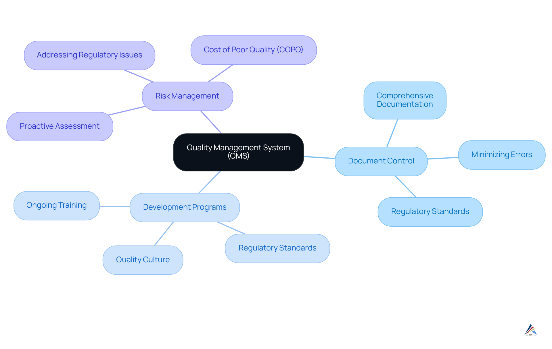 The mindmap starts with the central QMS concept and branches out into key areas that support compliance. Each branch represents a critical component, with sub-branches explaining their importance and benefits, helping readers grasp the interconnectedness of quality management practices.
