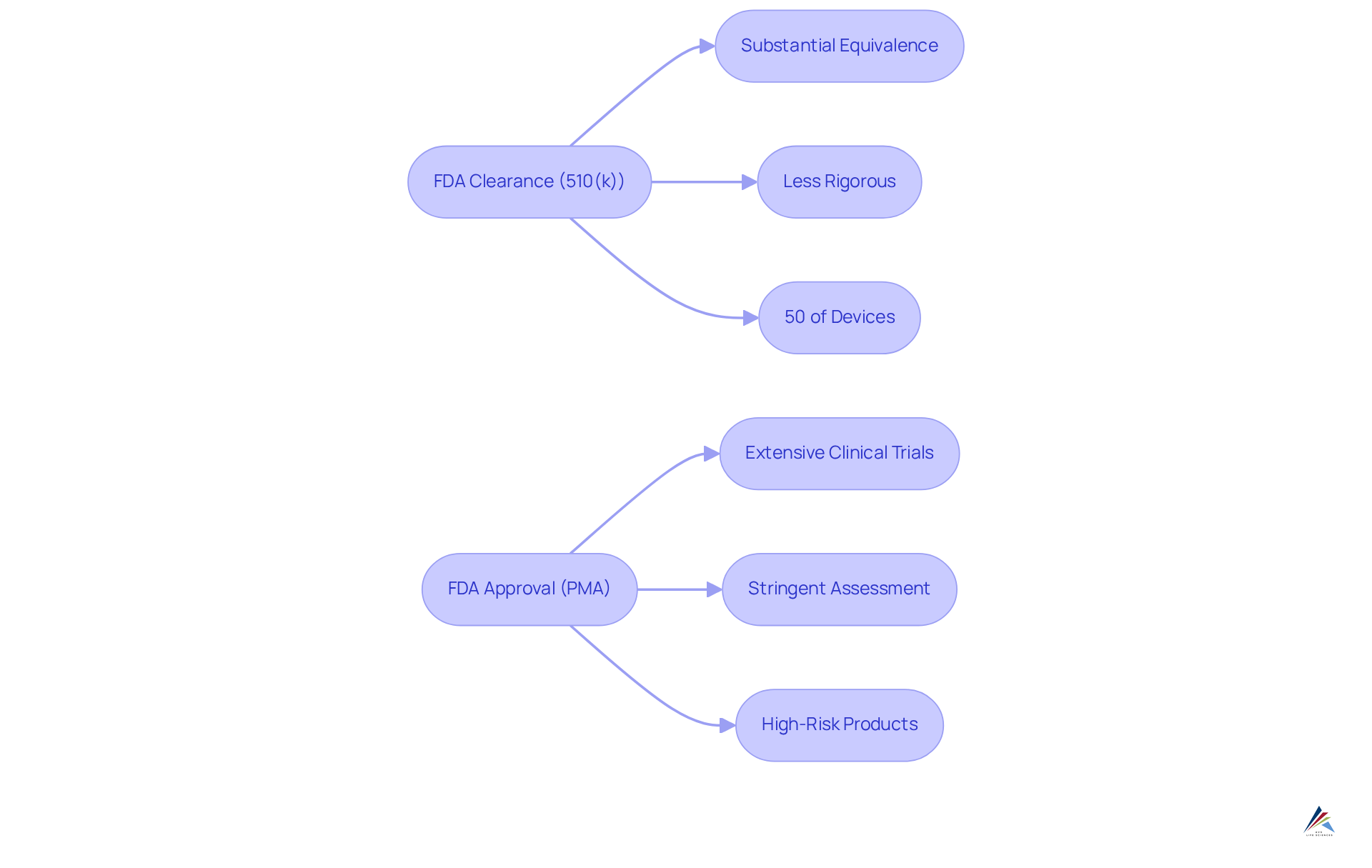 This flowchart outlines the key differences between FDA clearance and approval. Follow the paths to understand the requirements and implications of each process.