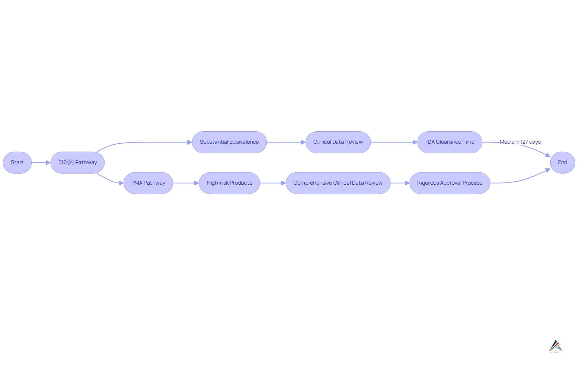 This flowchart outlines the steps for two regulatory pathways: the 510(k), which is faster and involves products similar to existing ones, and the PMA, which is more rigorous and applies to high-risk products. Follow the arrows to understand the requirements and timelines for each.