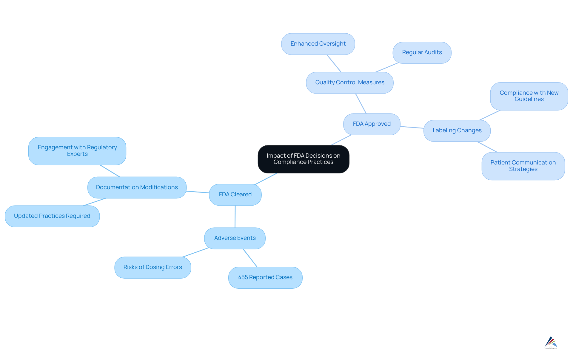 The central node represents the overall impact of FDA decisions. Each branch shows different categories of FDA actions, while the sub-branches detail specific impacts and necessary responses for organizations.