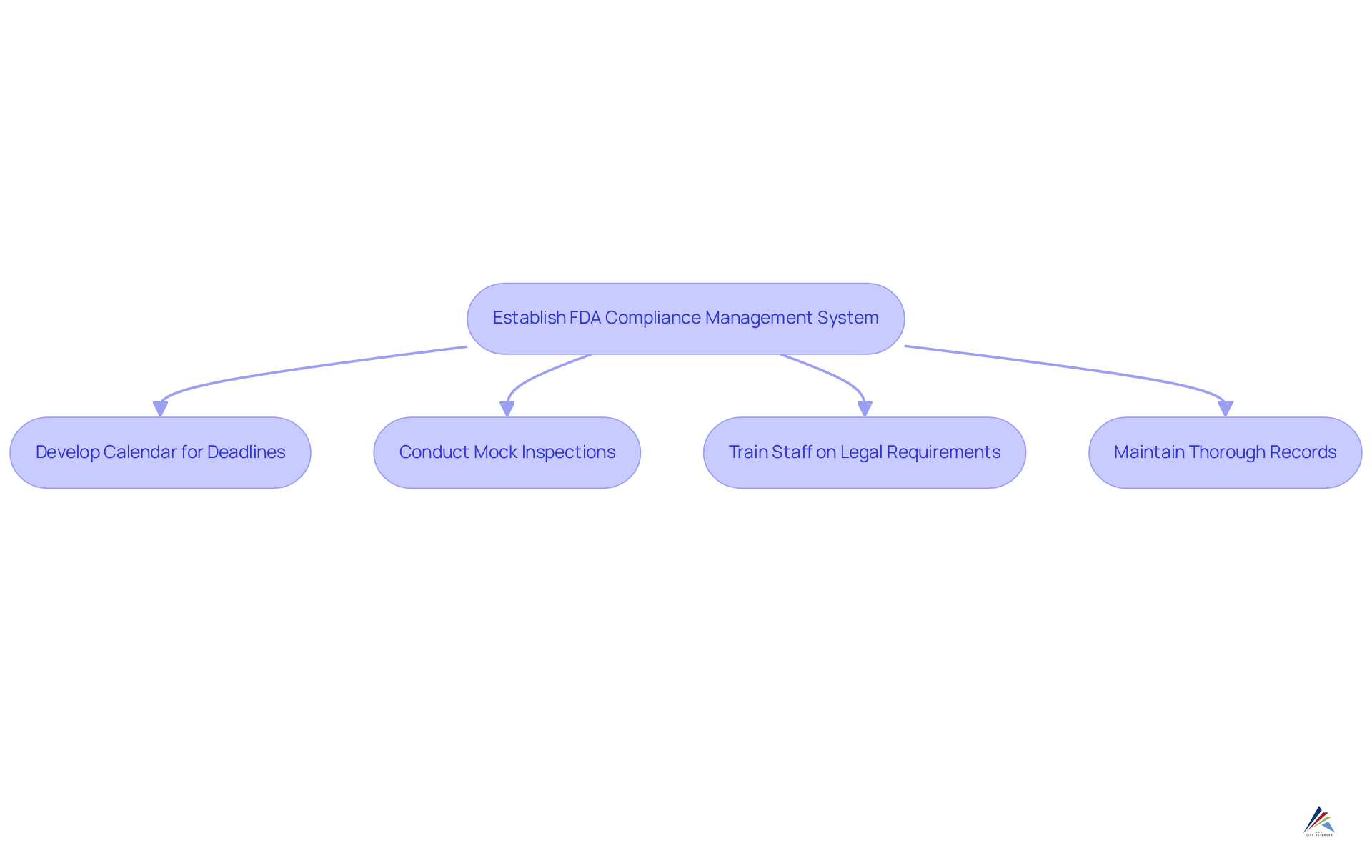 This flowchart outlines the steps organizations should take to manage FDA compliance. Follow the arrows to see how to build a robust compliance system, starting from establishing the system to the specific practices involved.