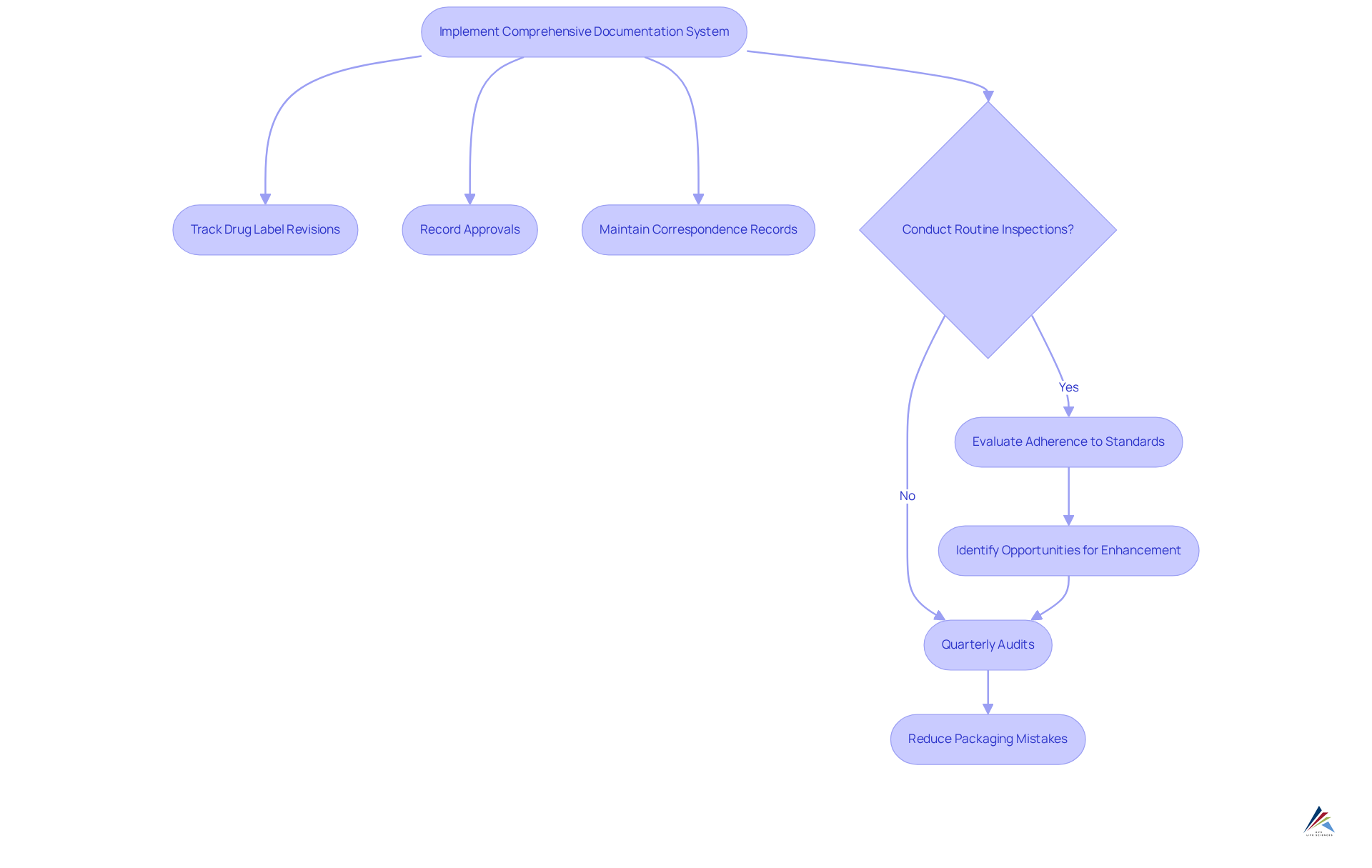 Follow the boxes and arrows to see how each step contributes to better documentation and audits, ultimately improving compliance and efficiency.