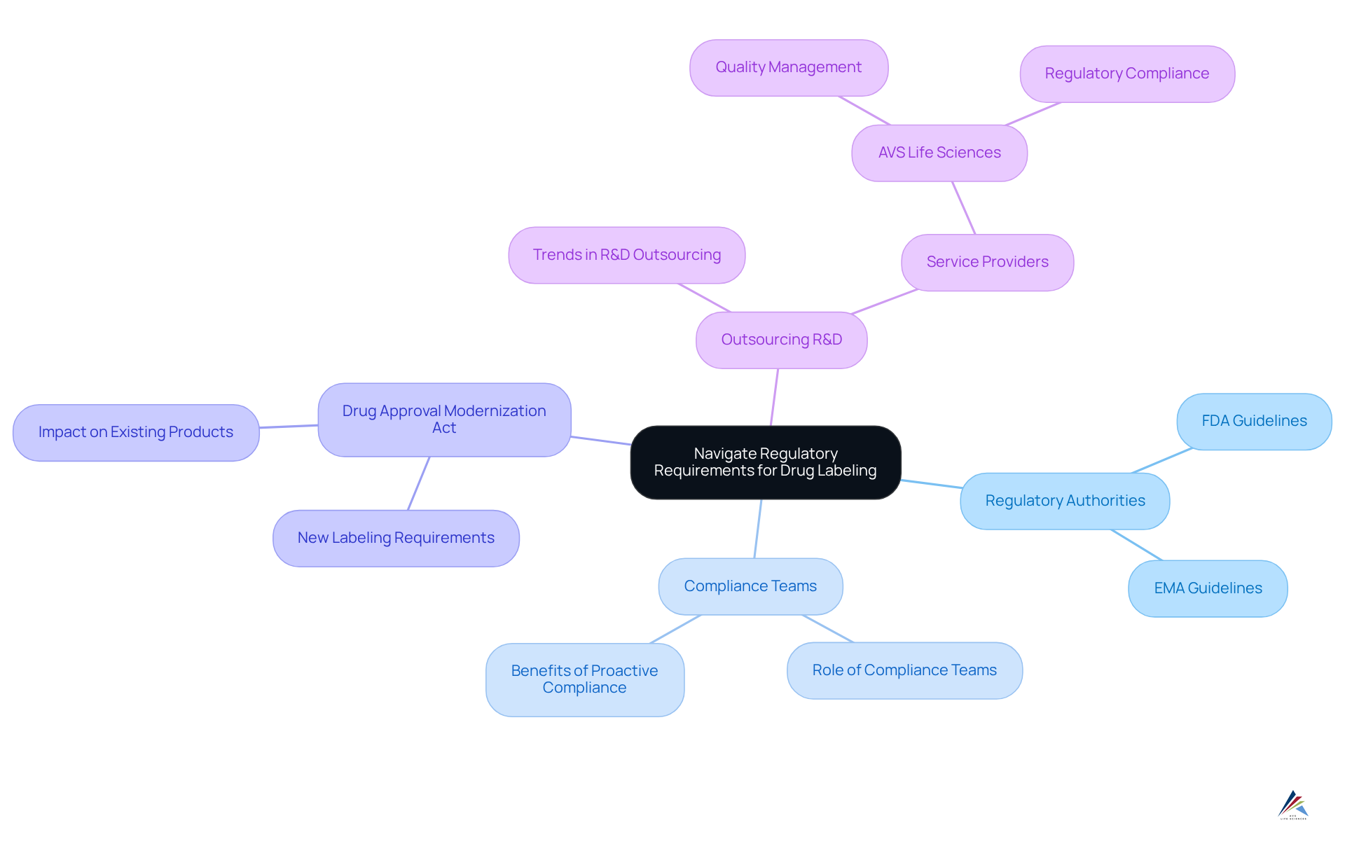 The center node represents the main topic. Branches show key areas to consider, and sub-branches provide more details. Each color-coded branch helps differentiate between topics, making it easier to follow the relationships.