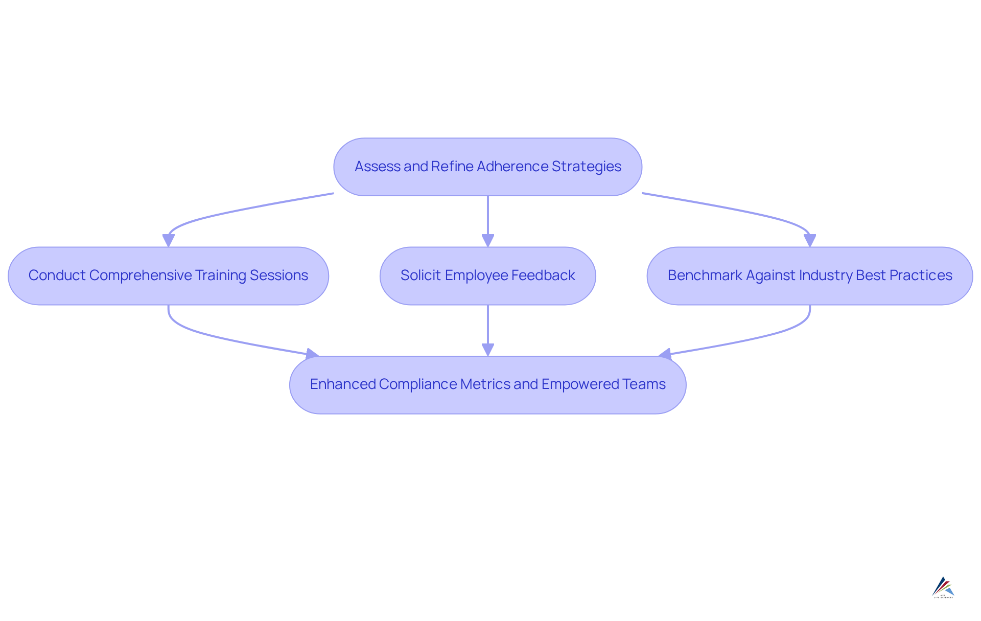 Follow the boxes from top to bottom to see how organizations can enhance their compliance strategies step-by-step. Each box represents a key action, ultimately leading to better compliance and team empowerment.