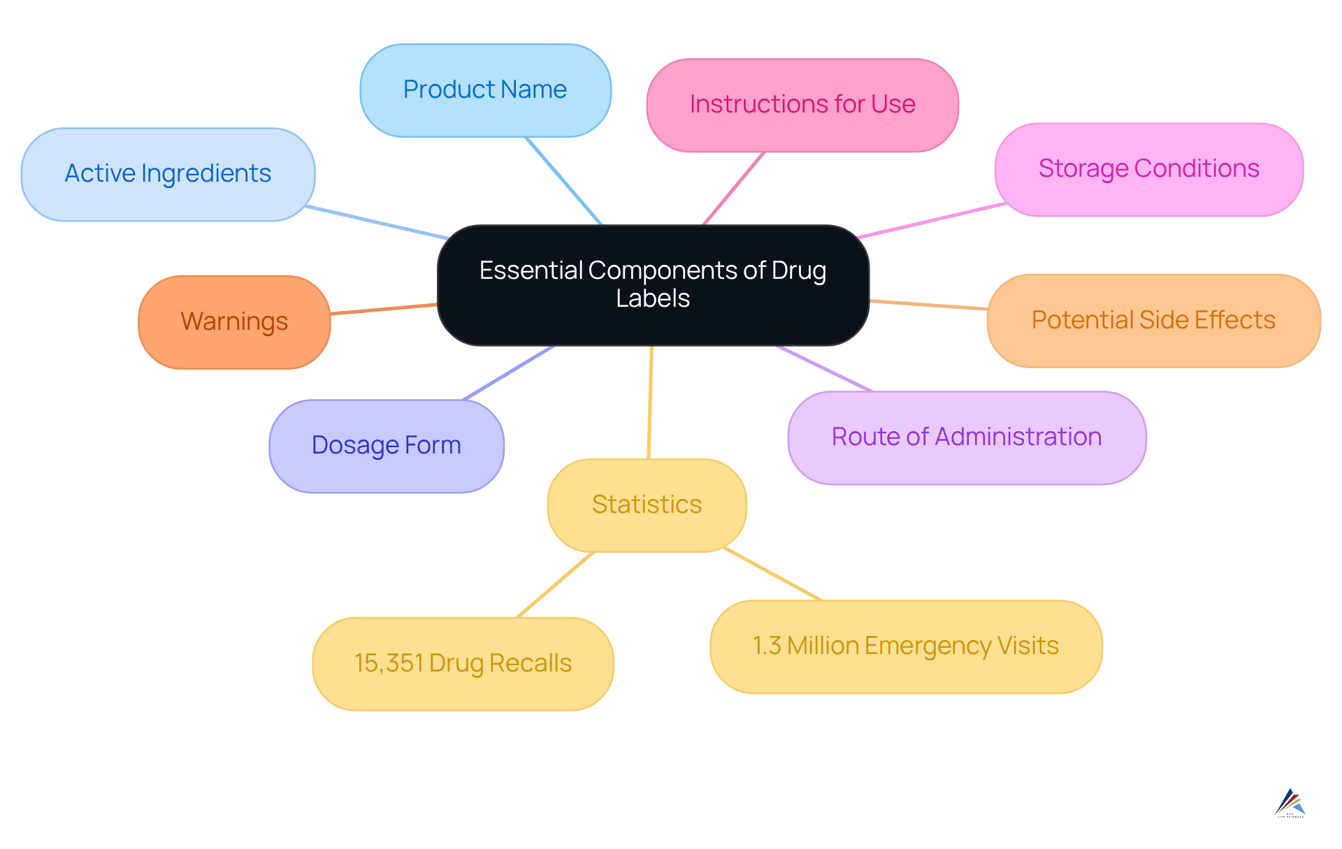 Begin at the center with the main idea about drug labels and follow the branches to see the essential elements and their importance, including statistics that highlight the need for precise labeling.