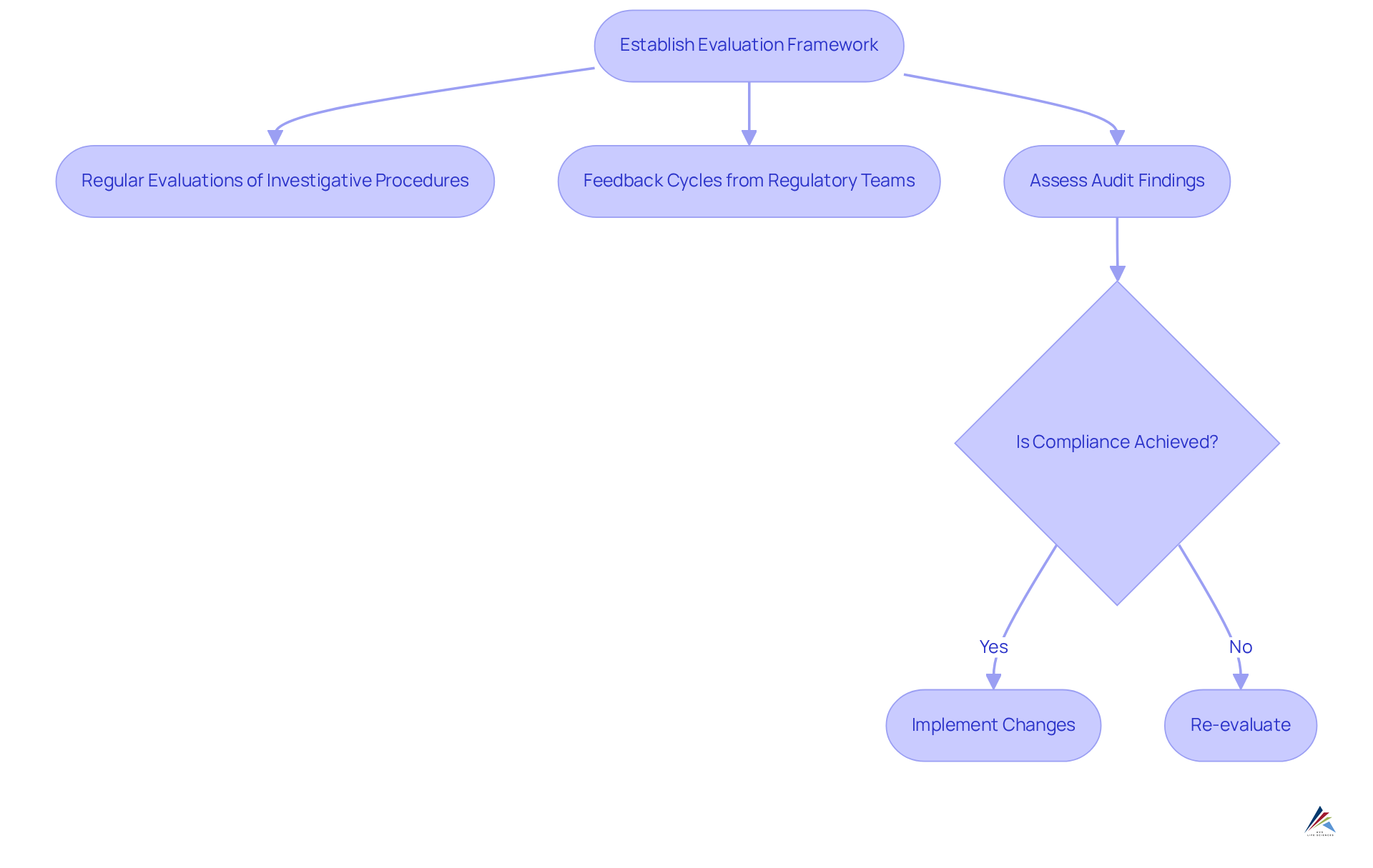 This flowchart shows the steps organizations need to take for compliance management. Follow the arrows to see how each step connects, and where to make adjustments if compliance isn't achieved.