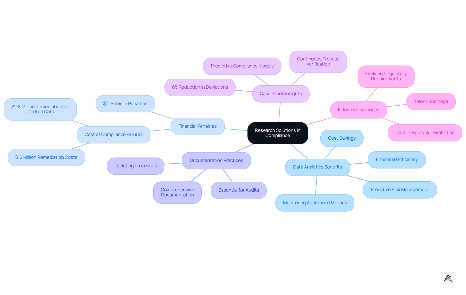 The center represents the main topic, and the branches show how different elements relate to compliance in the pharmaceutical industry. Follow the branches to see how each point connects back to the main theme.