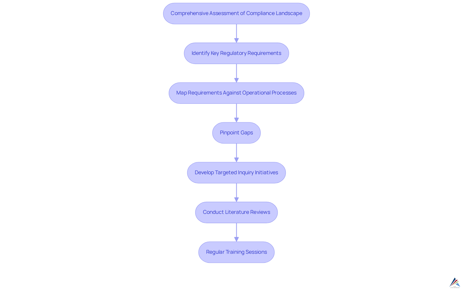 Each box represents a critical step in the compliance research strategy. Follow the arrows to understand how each action leads to the next, helping organizations improve their compliance processes.