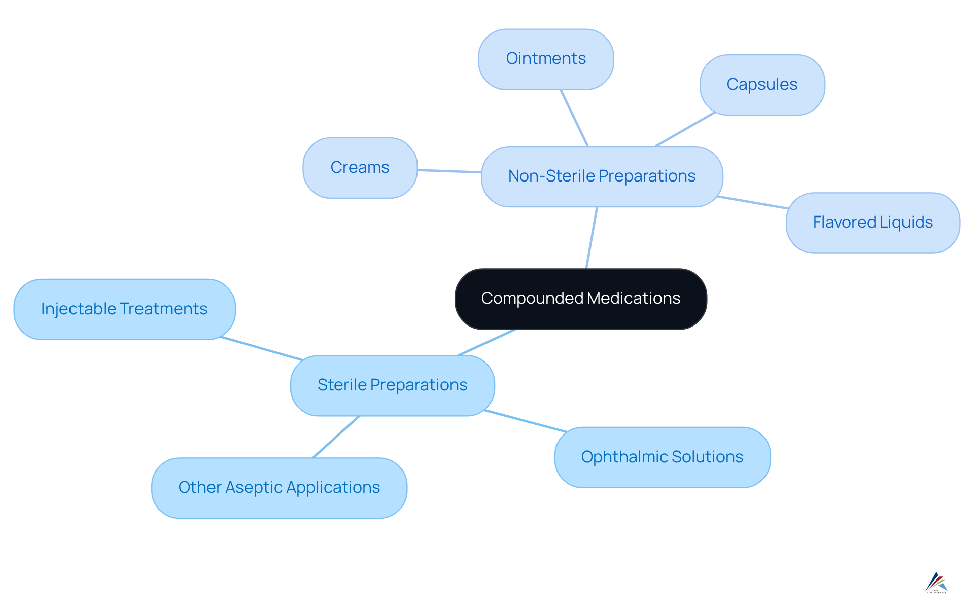 The center node represents compounded medications overall. The branches show the two main types, and further branches detail specific preparations and their uses, helping you visualize how they are related. The center node represents compounded medications overall. The branches show the two main types, and further branches detail specific preparations and their uses, helping you visualize how they are related.