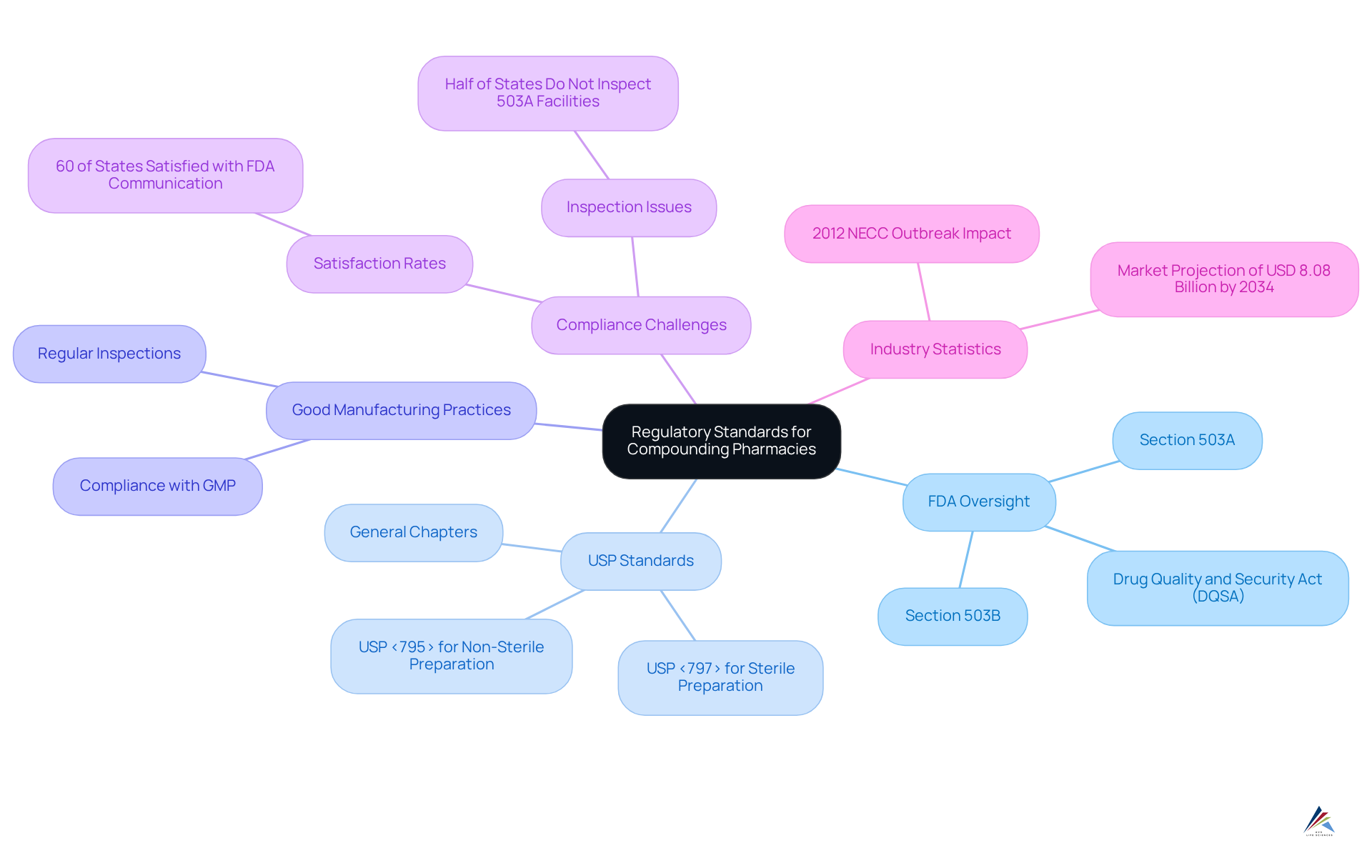 The central node represents the main topic of regulatory standards, while the branches show different areas of focus. Each sub-node provides additional details about the standards and practices that affect compounding pharmacies. Follow the branches to explore how each part connects to the overall compliance framework. The central node represents the main topic of regulatory standards, while the branches show different areas of focus. Each sub-node provides additional details about the standards and practices that affect compounding pharmacies. Follow the branches to explore how each part connects to the overall compliance framework.