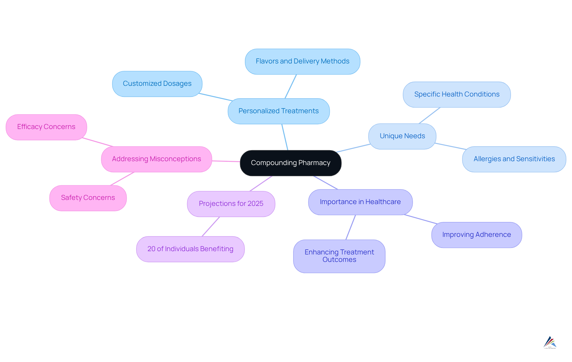 The center node shows the main idea of compounding pharmacies, while the branches represent different aspects of their role in healthcare. Each branch provides insights into how they serve individual needs and address concerns. The center node shows the main idea of compounding pharmacies, while the branches represent different aspects of their role in healthcare. Each branch provides insights into how they serve individual needs and address concerns.