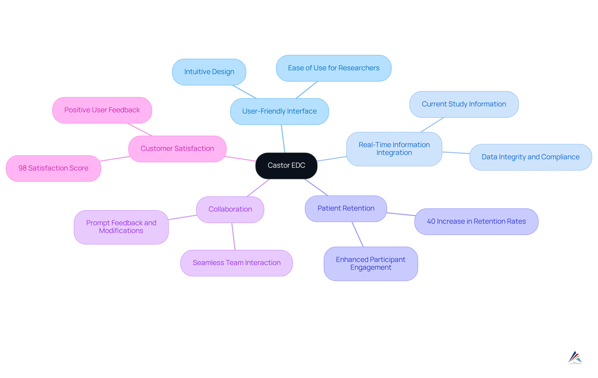The central node shows the main topic of Castor EDC. Each branch represents a key feature, and the sub-branches detail how each feature benefits clinical trials. The more branches, the more detailed the information — highlighting how interconnected these elements are.