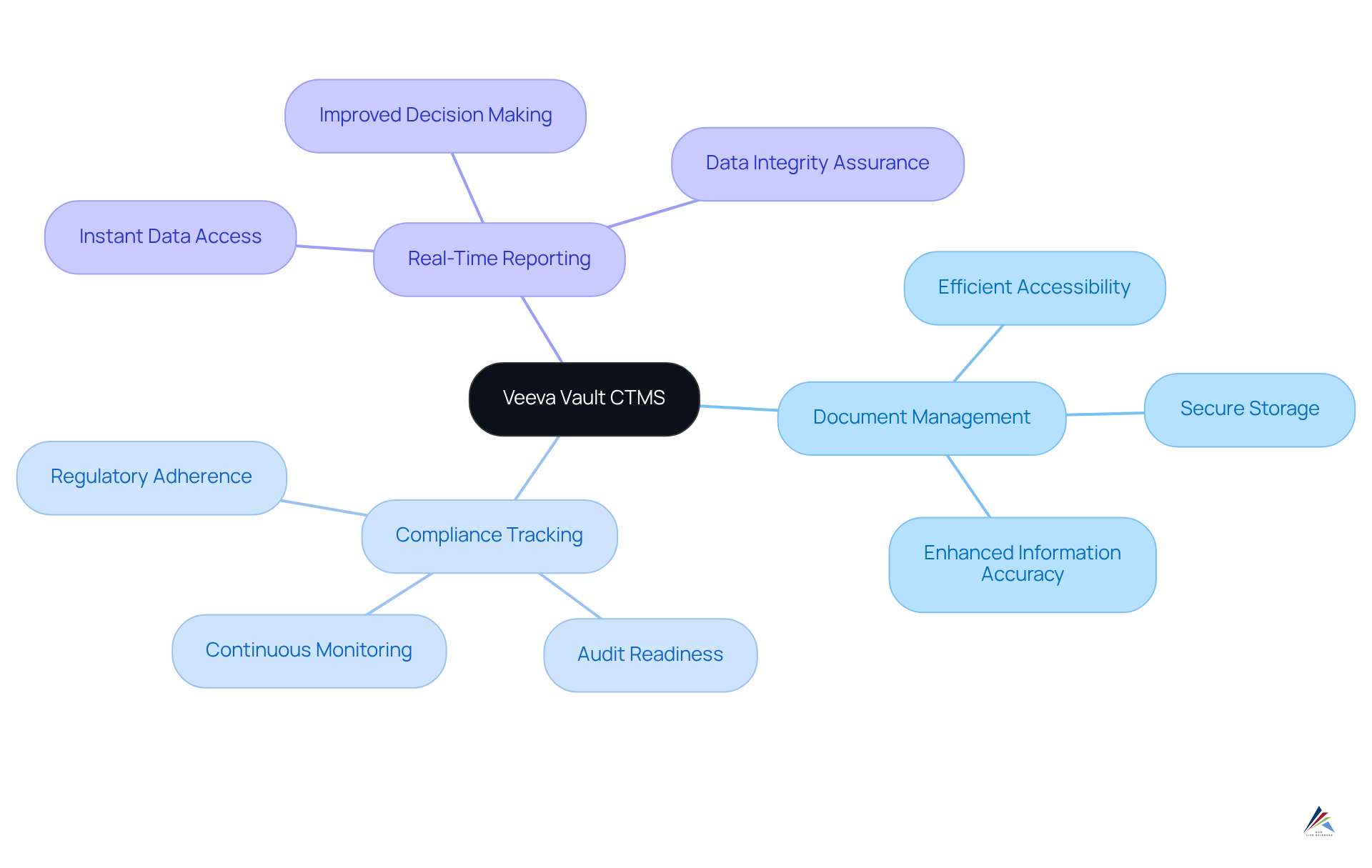 The central node represents the Veeva Vault CTMS software, while the branches illustrate its key features. Each sub-branch provides insights into how these features contribute to compliance and data management.