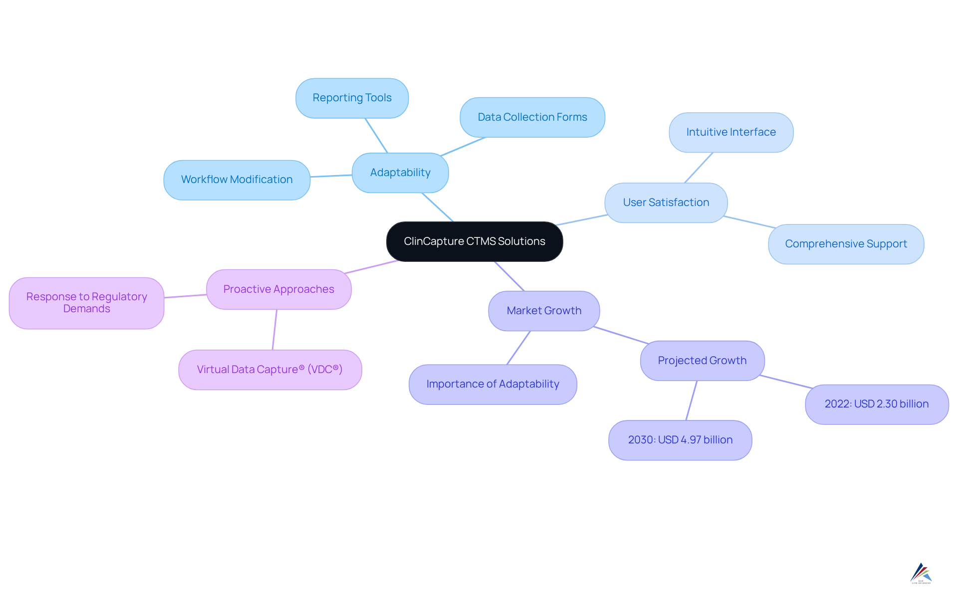 The central node represents ClinCapture's offerings; branches show features and benefits, illustrating how they interconnect. Each color-coded branch highlights different aspects of the solutions, helping you see the overall structure at a glance.