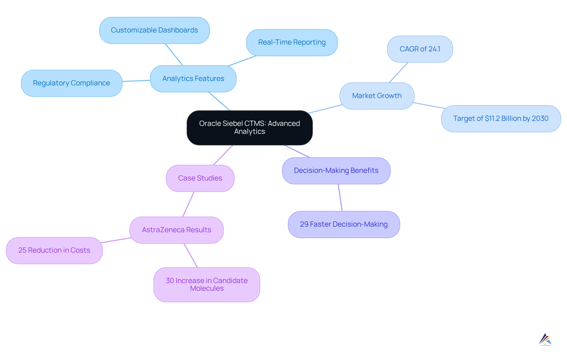 This mindmap presents a central idea about Oracle Siebel CTMS and branches out into its features, market trends, decision-making impacts, and real-world examples, helping you understand how these elements interconnect.