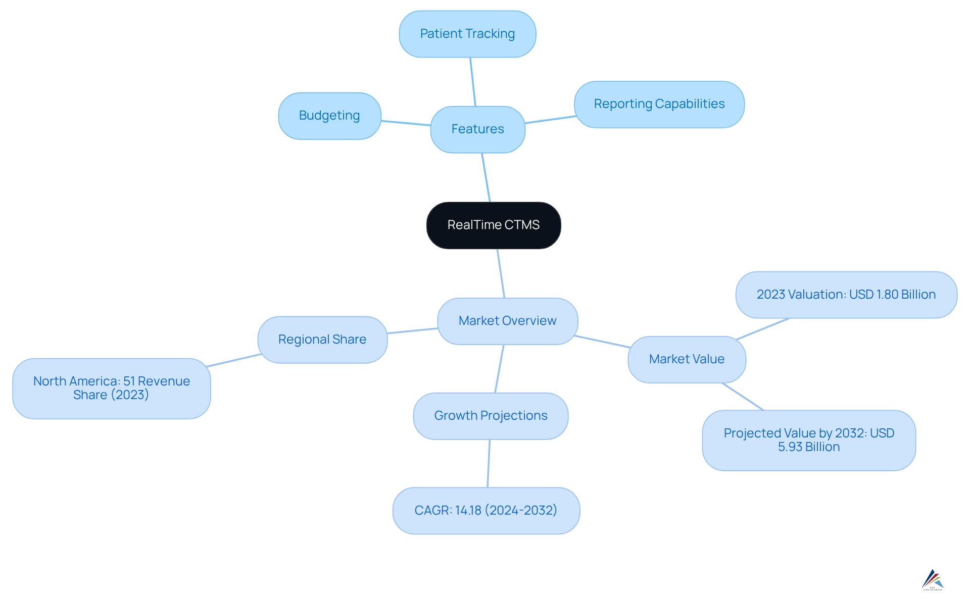 This mindmap shows how RealTime CTMS is structured — start at the center for the main product, then explore its features and market insights through the branches.