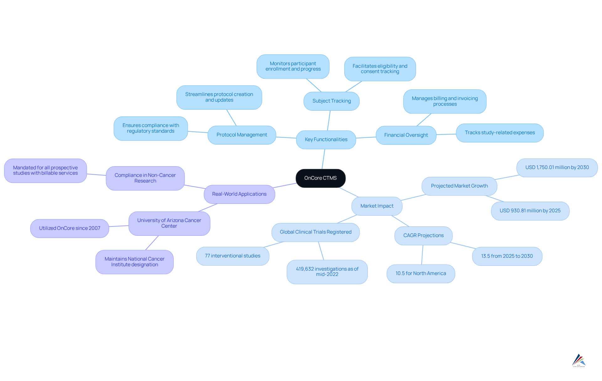 Start at the center with OnCore CTMS, then explore its key functionalities, market trends, and real-world applications through branches. Each branch shows how different aspects contribute to effective clinical trial management.