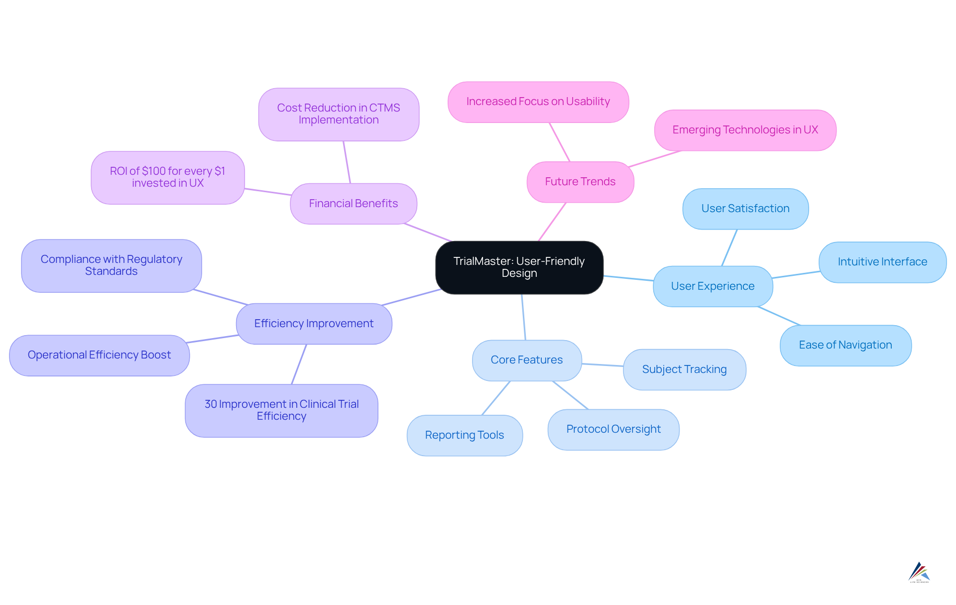 The center of the mindmap highlights TrialMaster's focus on usability, with branches that detail its features and benefits, illustrating how they contribute to effective trial management.