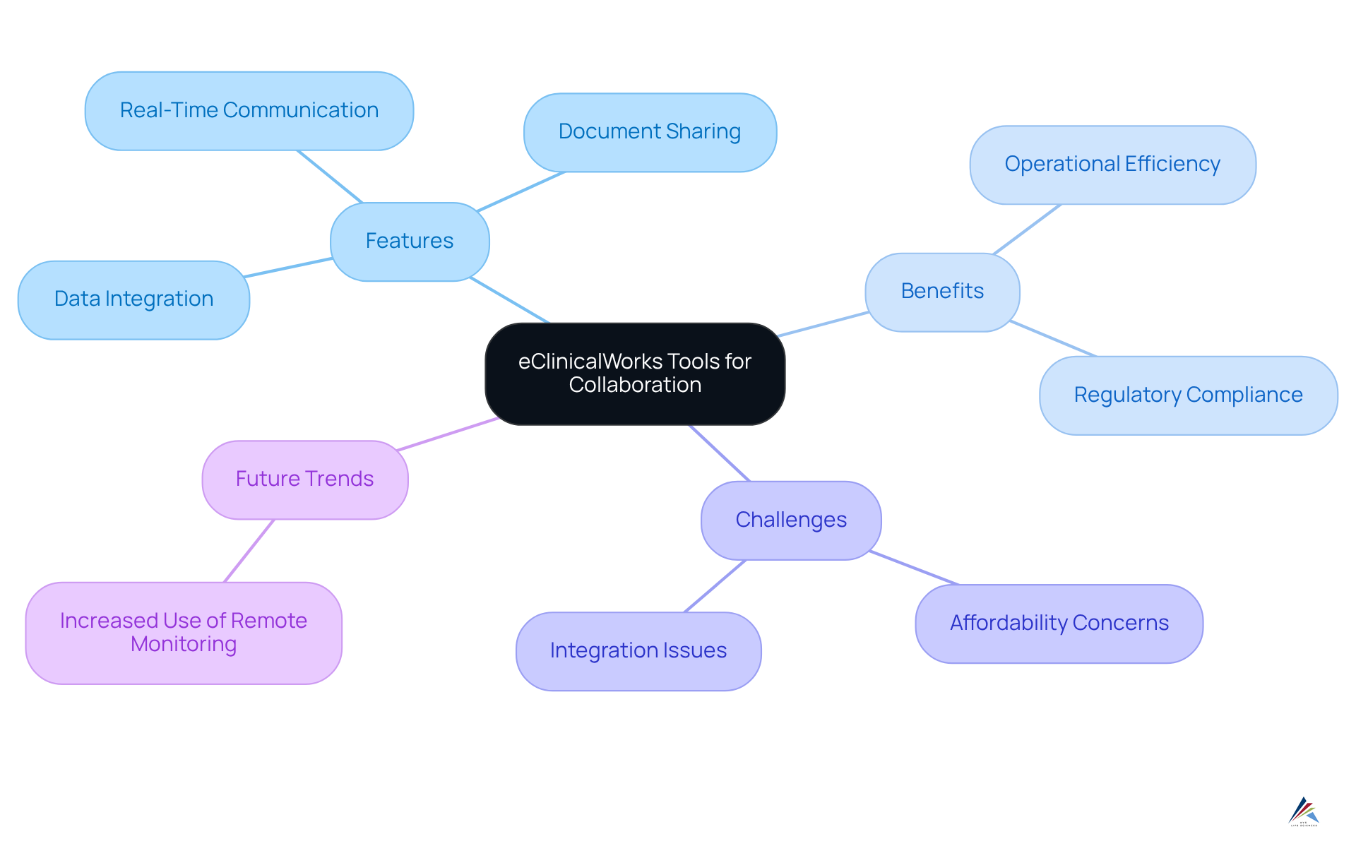 The center represents eClinicalWorks, with branches showing key features, benefits, challenges, and future trends. Each branch connects to more details, illustrating how they work together to enhance clinical trials.