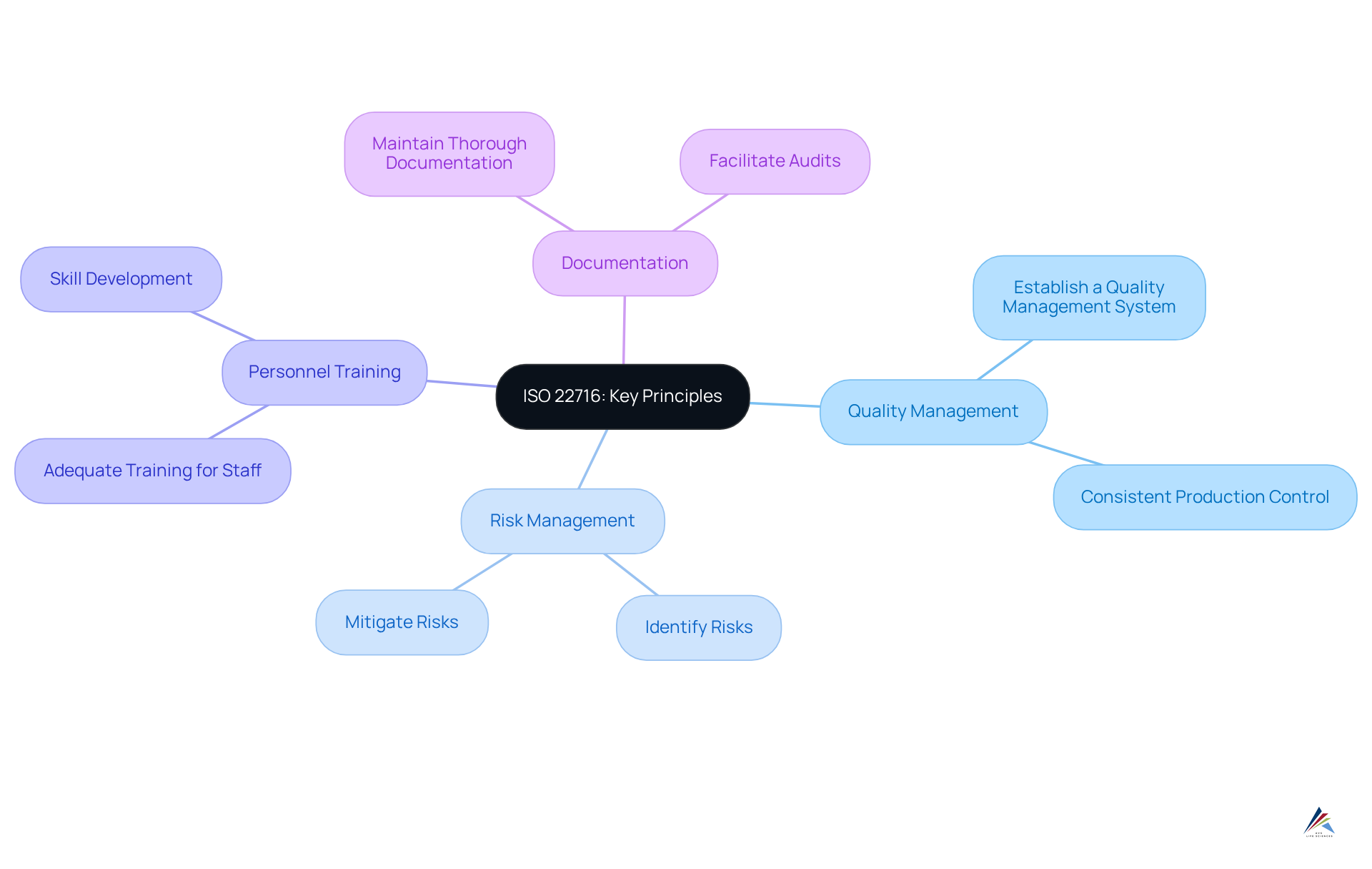 The mindmap begins at the center with ISO 22716 and branches out to show each principle. Each branch represents an essential aspect of the guidelines, helping you see how they connect to the overall objective of quality in skincare manufacturing.
