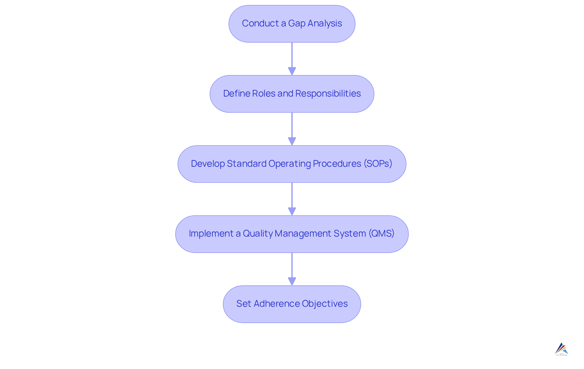 Each box represents a step in the compliance process — follow the arrows to understand the order in which to implement them for effective compliance with ISO 22716.