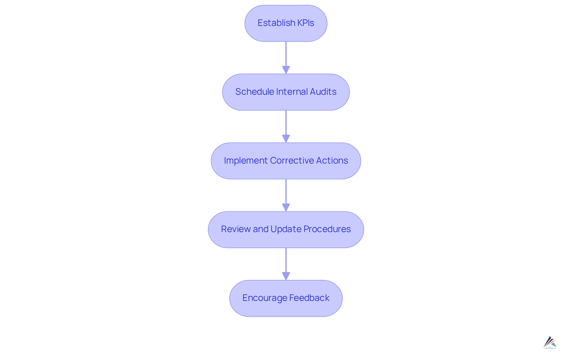 Each box represents a crucial step in the process of ensuring compliance with ISO 22716. Follow the arrows to see how to progress from establishing key performance indicators to encouraging feedback for continuous improvement.