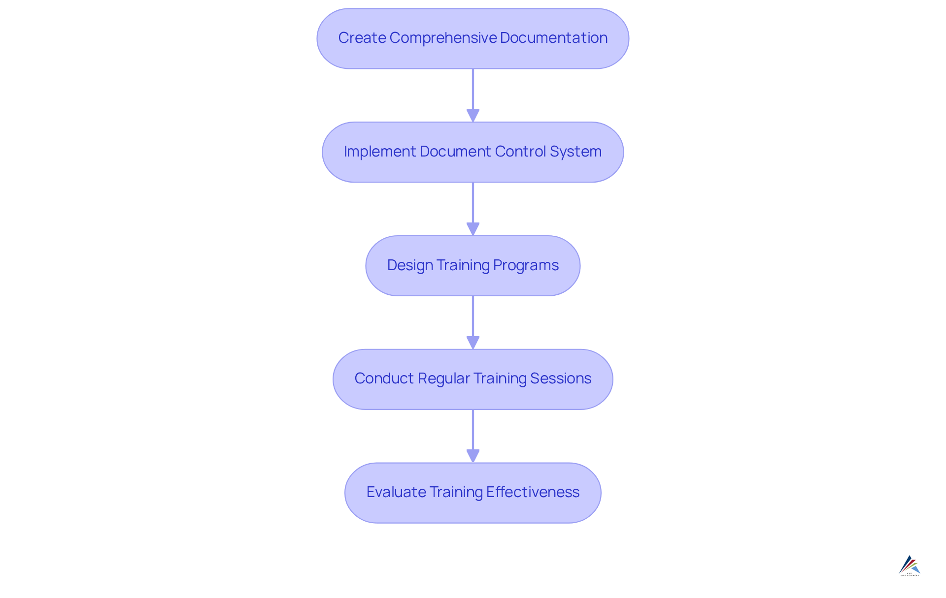 Each box shows a key step in the process of ensuring compliance with ISO standards. Follow the arrows to see how each step leads to the next, creating a comprehensive approach to documentation and training.