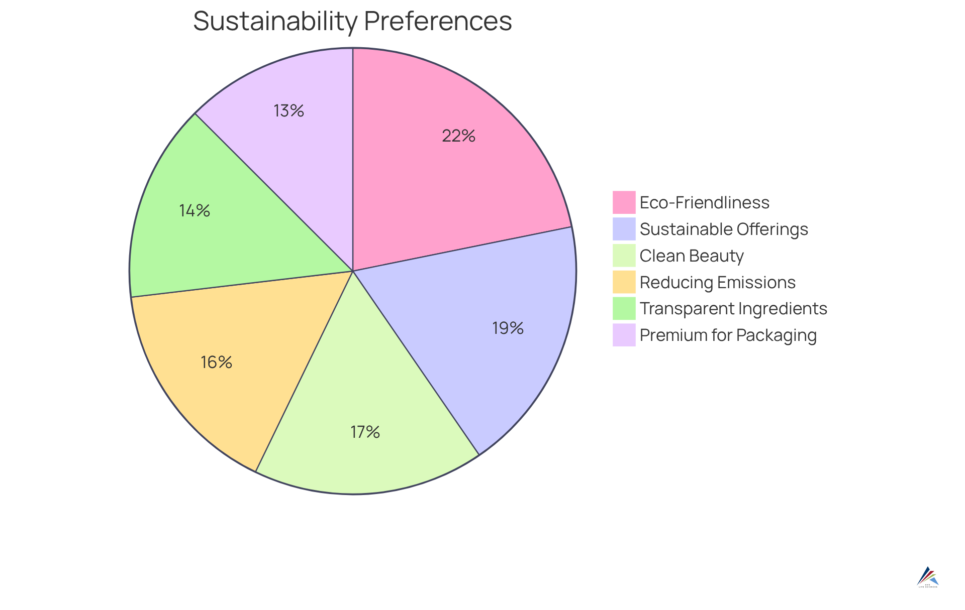 Each slice of the pie represents a different consumer preference or brand commitment to sustainability in the beauty sector — the larger the slice, the more significant the aspect is in influencing purchasing decisions. Each slice of the pie represents a different consumer preference or brand commitment to sustainability in the beauty sector — the larger the slice, the more significant the aspect is in influencing purchasing decisions.