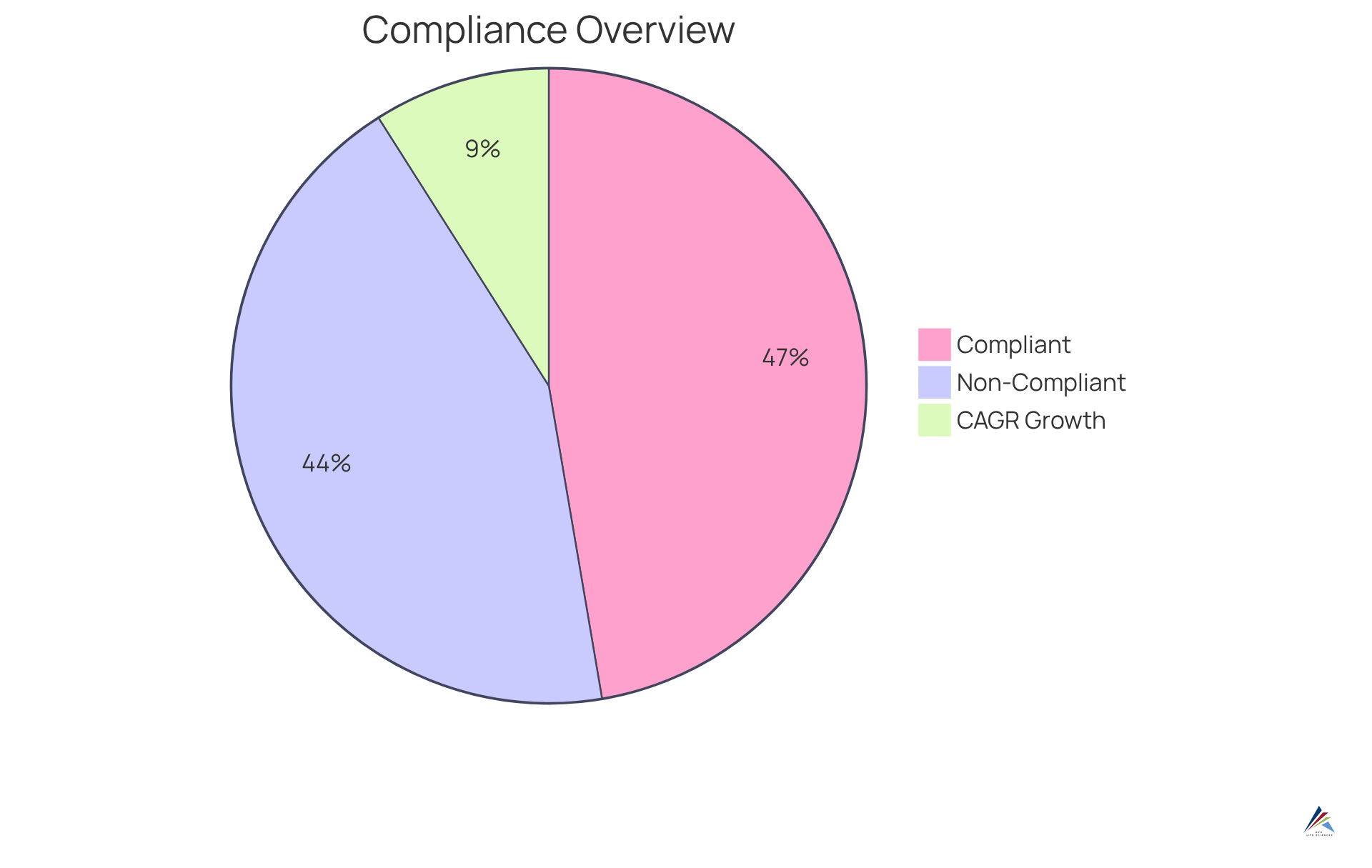 The red segment shows the portion of companies that are non-compliant, while the green segment indicates those that are compliant. The lighter blue slice represents the expected growth rate of compliance consulting services. The red segment shows the portion of companies that are non-compliant, while the green segment indicates those that are compliant. The lighter blue slice represents the expected growth rate of compliance consulting services.