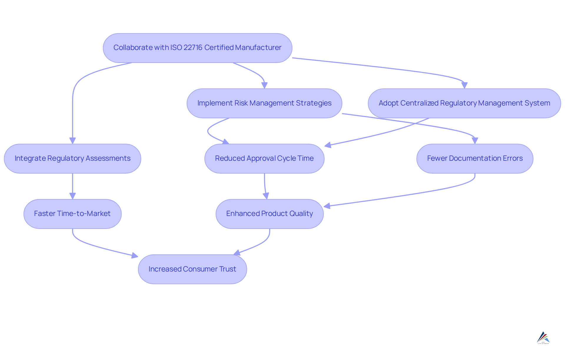 Follow the arrows to see how each step leads to the next. Starting with collaboration, the processes show how companies can enhance compliance and efficiency, ultimately resulting in better product quality and consumer trust. Follow the arrows to see how each step leads to the next. Starting with collaboration, the processes show how companies can enhance compliance and efficiency, ultimately resulting in better product quality and consumer trust.