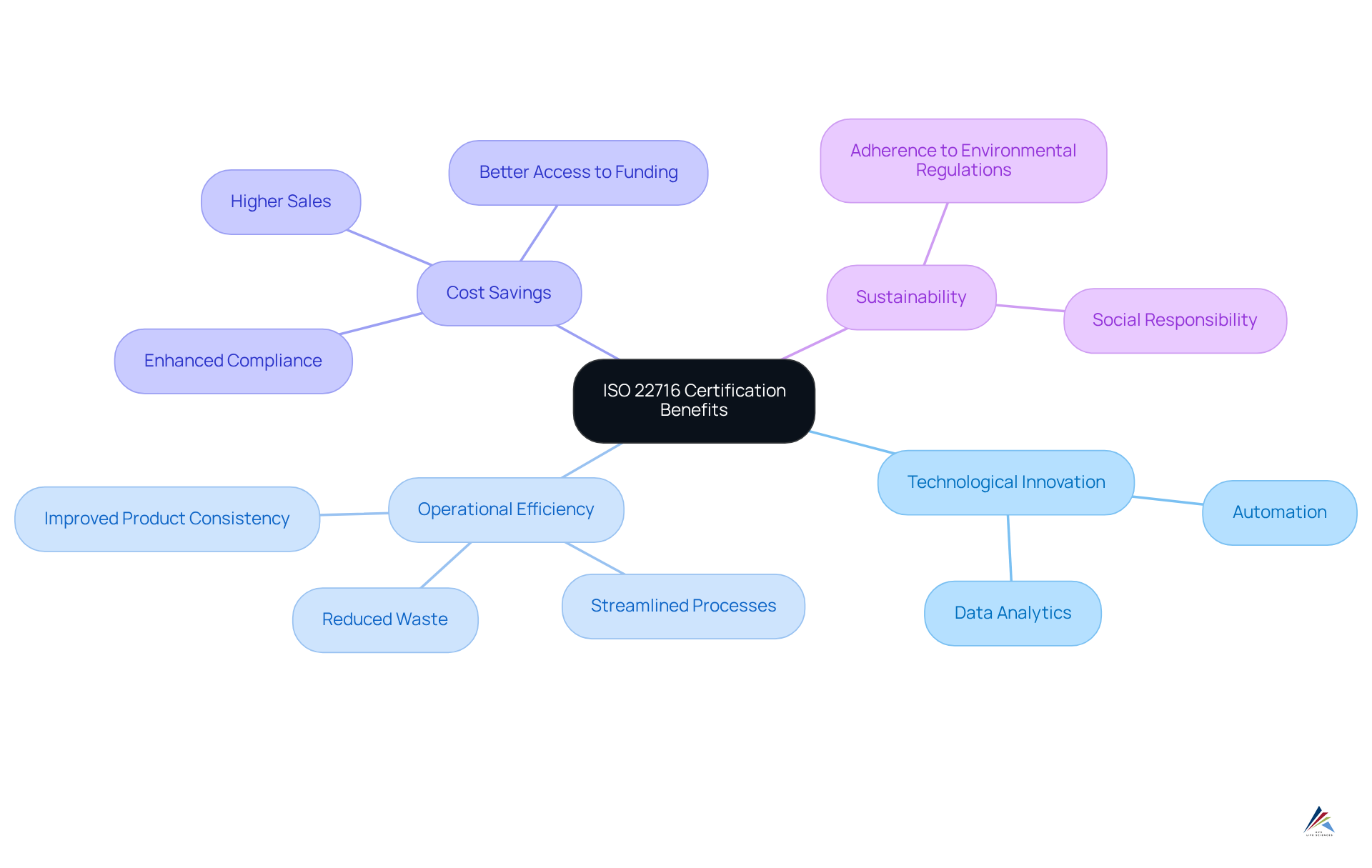 This mindmap illustrates how the ISO 22716 certification connects to various benefits in manufacturing. Starting from the center, each branch shows a major benefit, and further sub-branches detail specific examples or outcomes. This mindmap illustrates how the ISO 22716 certification connects to various benefits in manufacturing. Starting from the center, each branch shows a major benefit, and further sub-branches detail specific examples or outcomes.