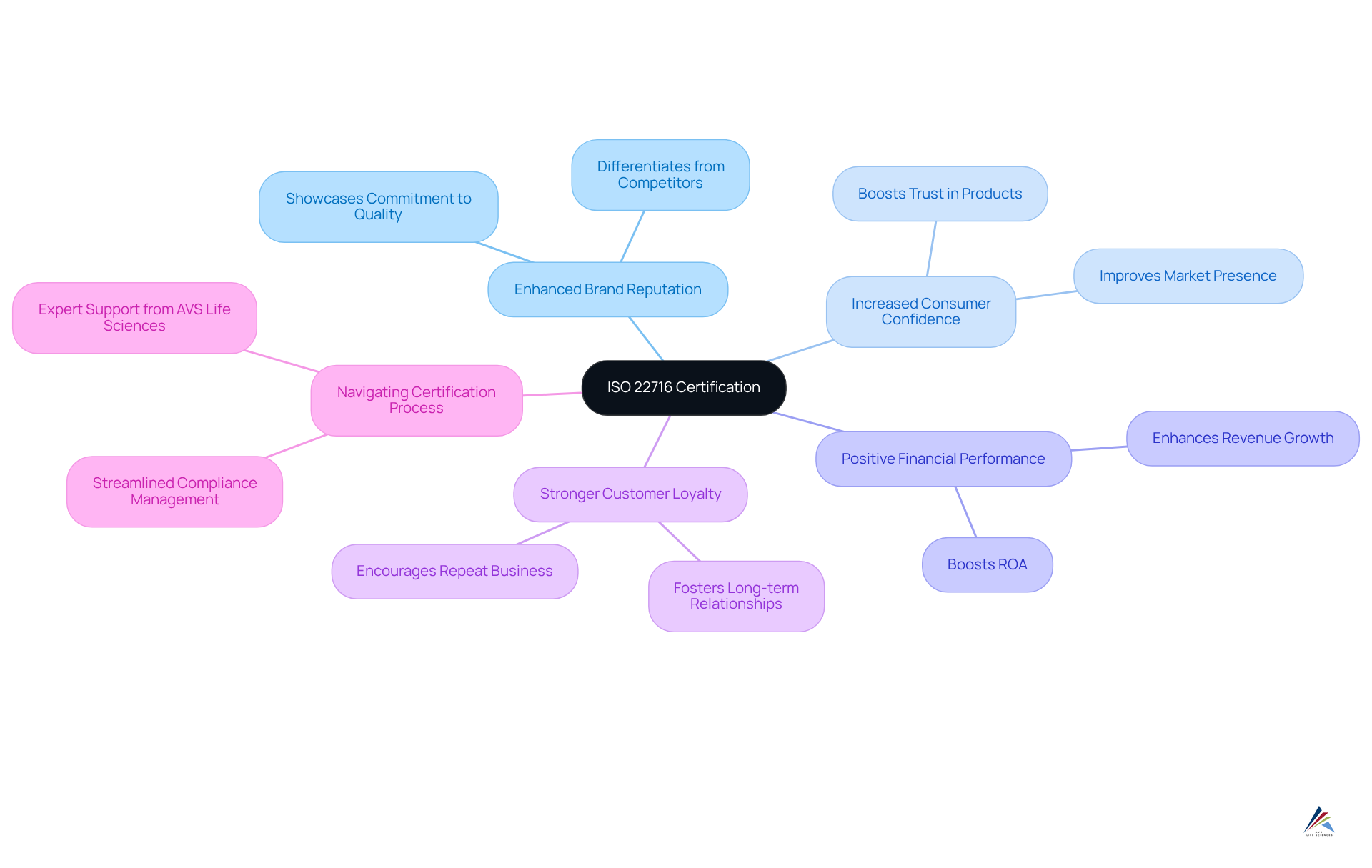 The central node represents the ISO 22716 certification, while the branches and sub-branches show how this certification can enhance various aspects of a business's competitive position in the market. The central node represents the ISO 22716 certification, while the branches and sub-branches show how this certification can enhance various aspects of a business's competitive position in the market.