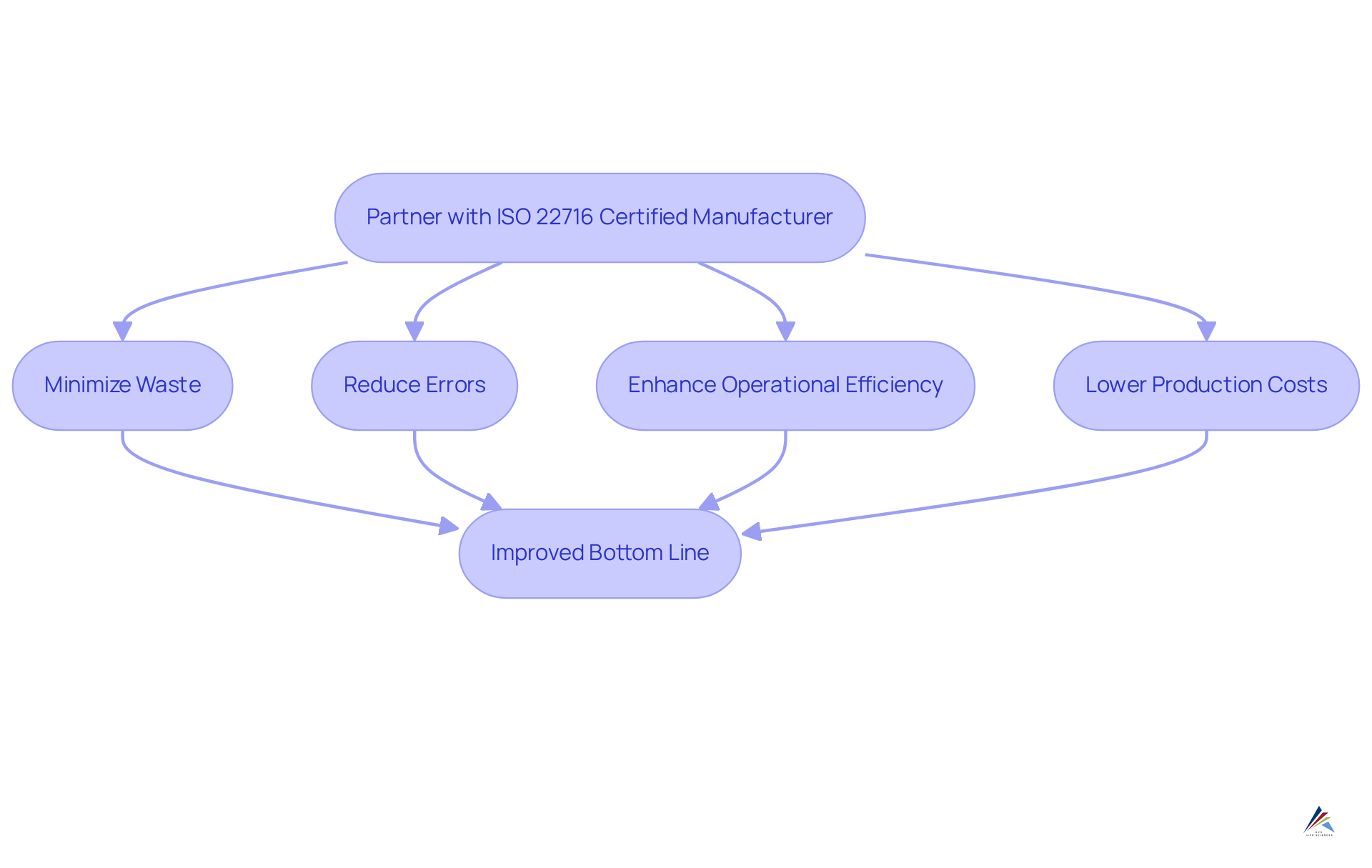 The top box shows the action of partnering with certified manufacturers. The arrows lead to the benefits, showing how each aspect contributes to overall financial success. The top box shows the action of partnering with certified manufacturers. The arrows lead to the benefits, showing how each aspect contributes to overall financial success.
