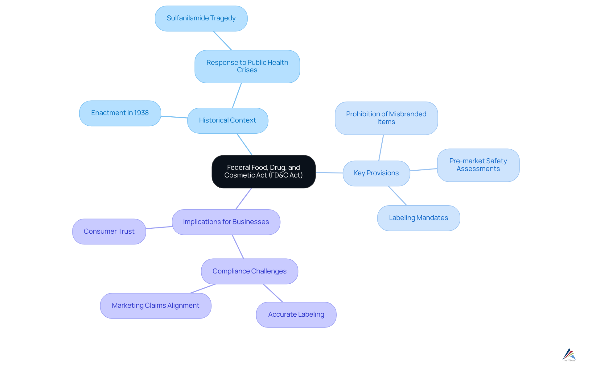 The central node represents the FD&C Act, and the branches show its historical context, key provisions, and how these affect businesses in the industry.