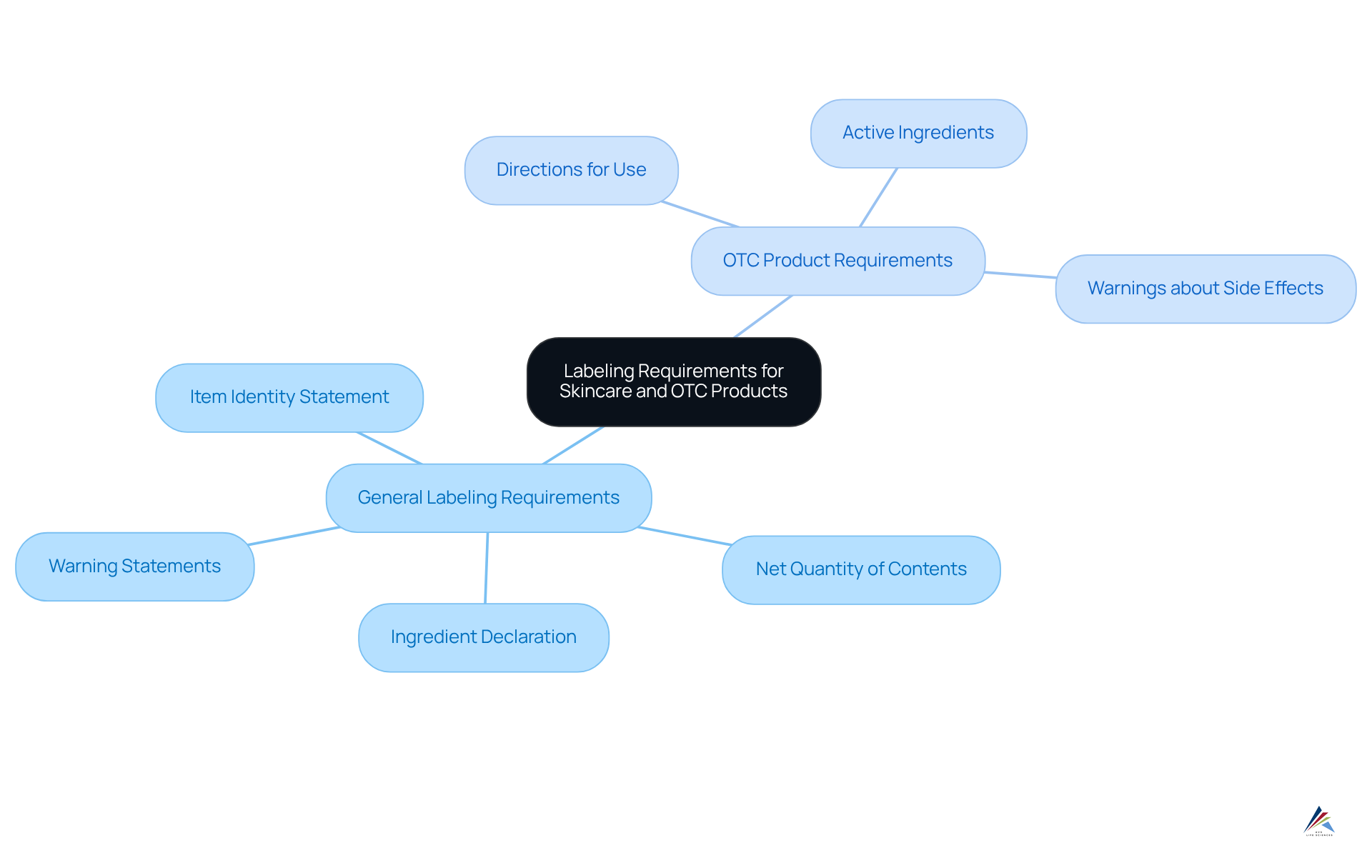 The central node shows the overall topic, with branches indicating specific requirements. Each branch represents a category, and the sub-branches detail the requirements within that category.