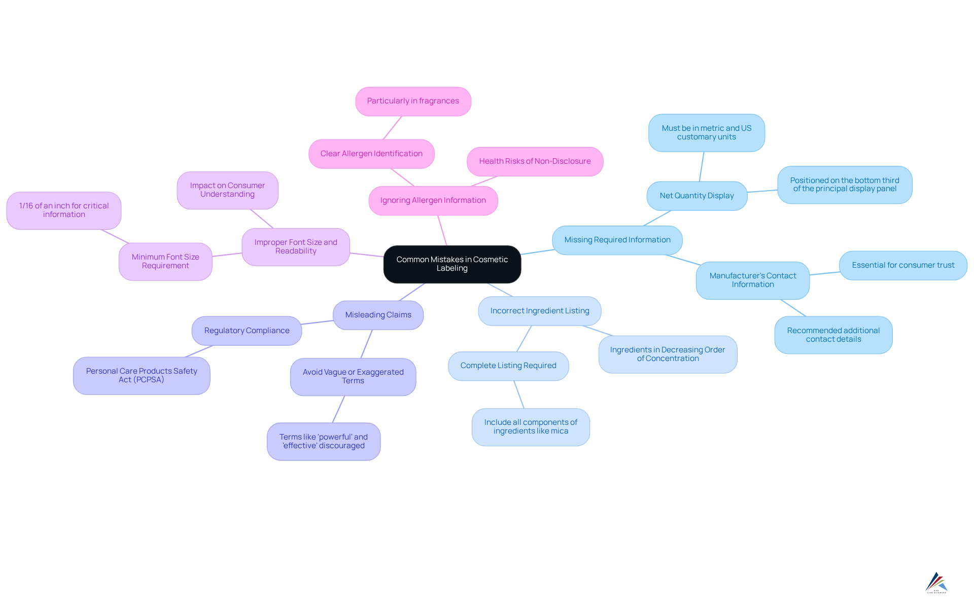 This mindmap illustrates various mistakes that can occur in cosmetic labeling. Each branch represents a different mistake, and the sub-branches explain why these are important and what to avoid. This mindmap illustrates various mistakes that can occur in cosmetic labeling. Each branch represents a different mistake, and the sub-branches explain why these are important and what to avoid.