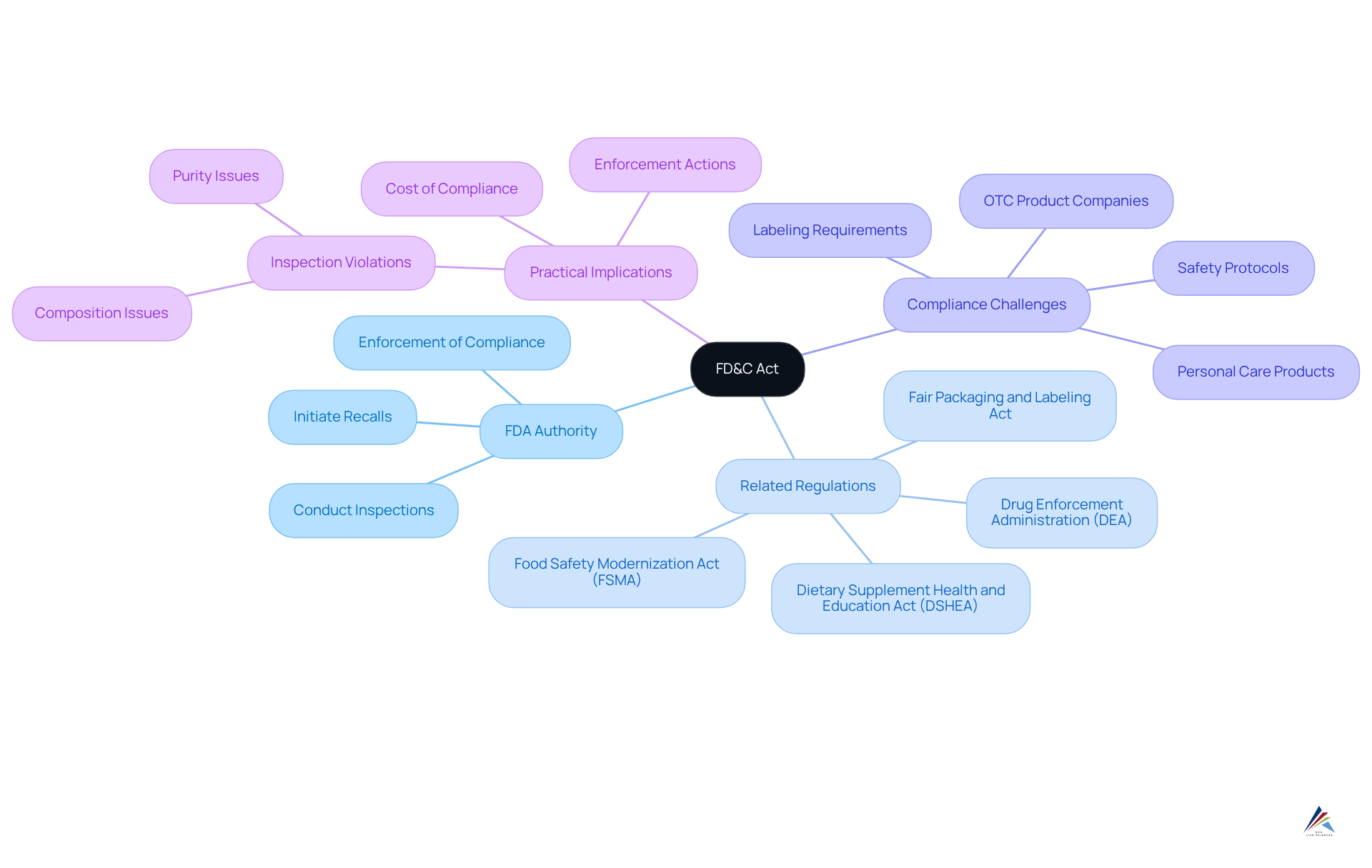 The center highlights the FD&C Act, with branches showing its influence on other regulations and compliance challenges for companies. Each branch represents a critical aspect of how the FD&C Act operates within the regulatory landscape.