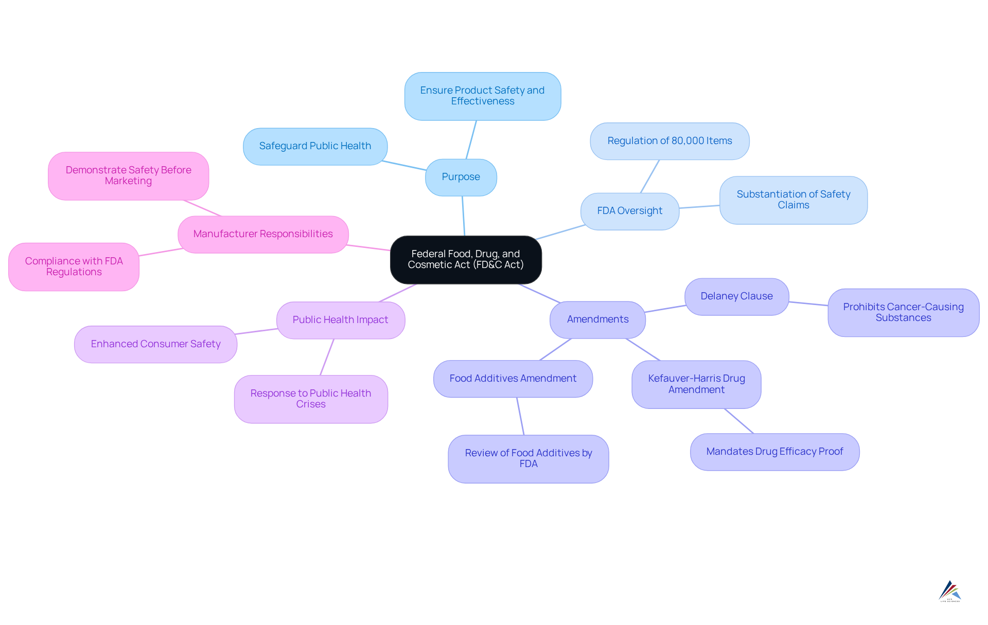 The central node represents the FD&C Act, with branches showing different facets of its impact. Each branch highlights important elements — follow them to understand how the Act regulates food, drugs, and cosmetics for public safety.