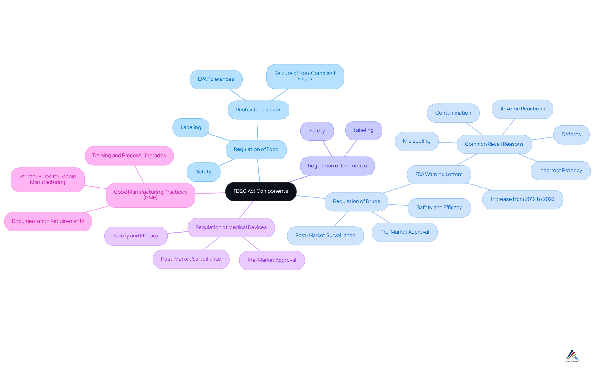 The center represents the FD&C Act, and the branches show different regulatory areas. Each sub-branch details specific requirements, helping you understand how each component contributes to compliance and safety.