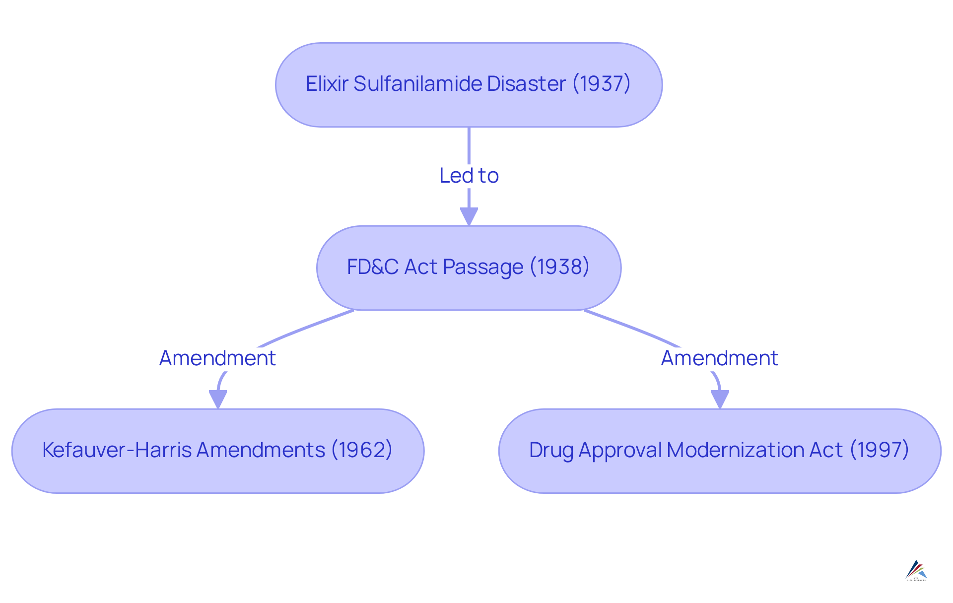 This flowchart outlines the key events in the evolution of the FD&C Act. Each box represents a significant milestone, showing how the Act has changed over time in response to health and safety concerns.