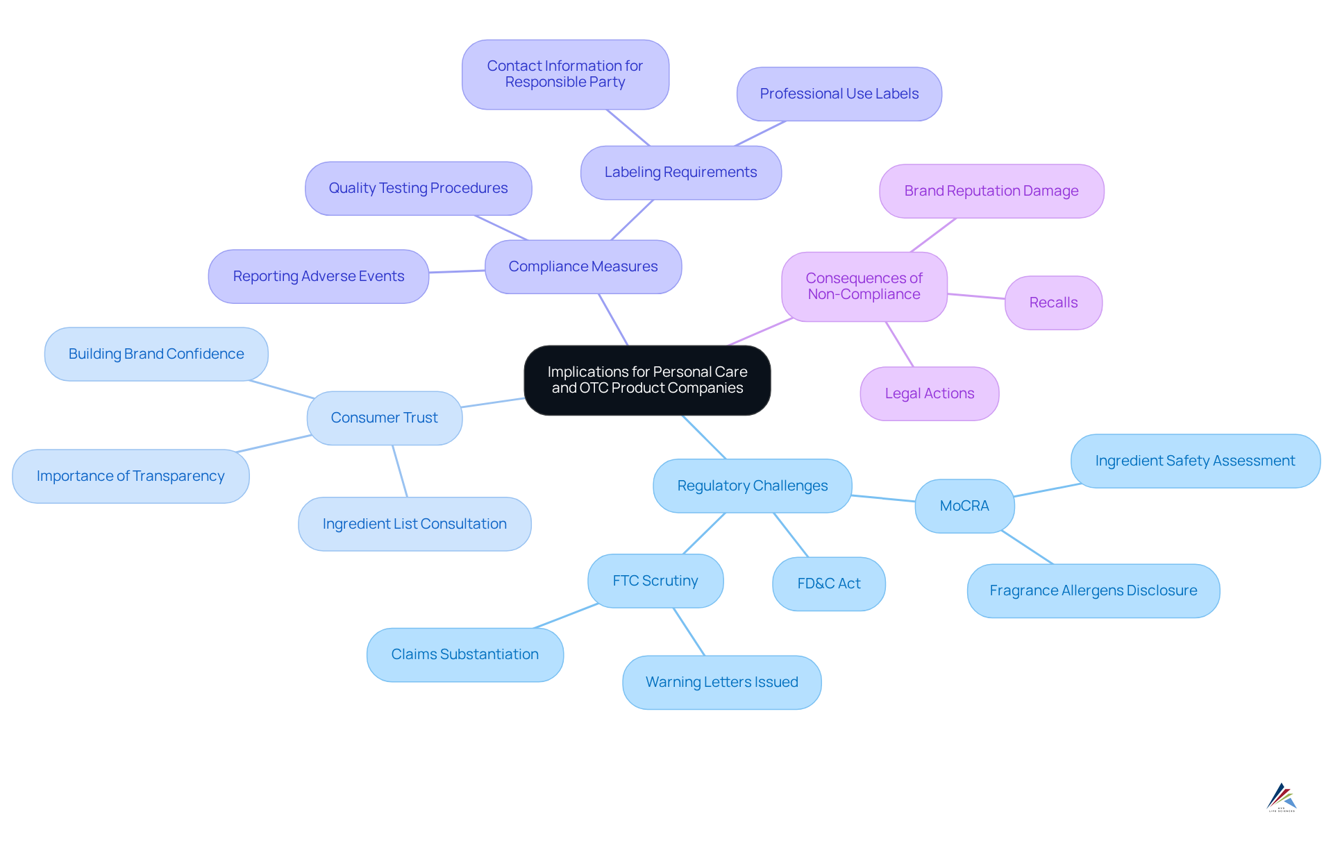 Begin at the center with the core issue, then follow the branches to explore how regulations impact various aspects of the personal care industry, including challenges and strategies for compliance.