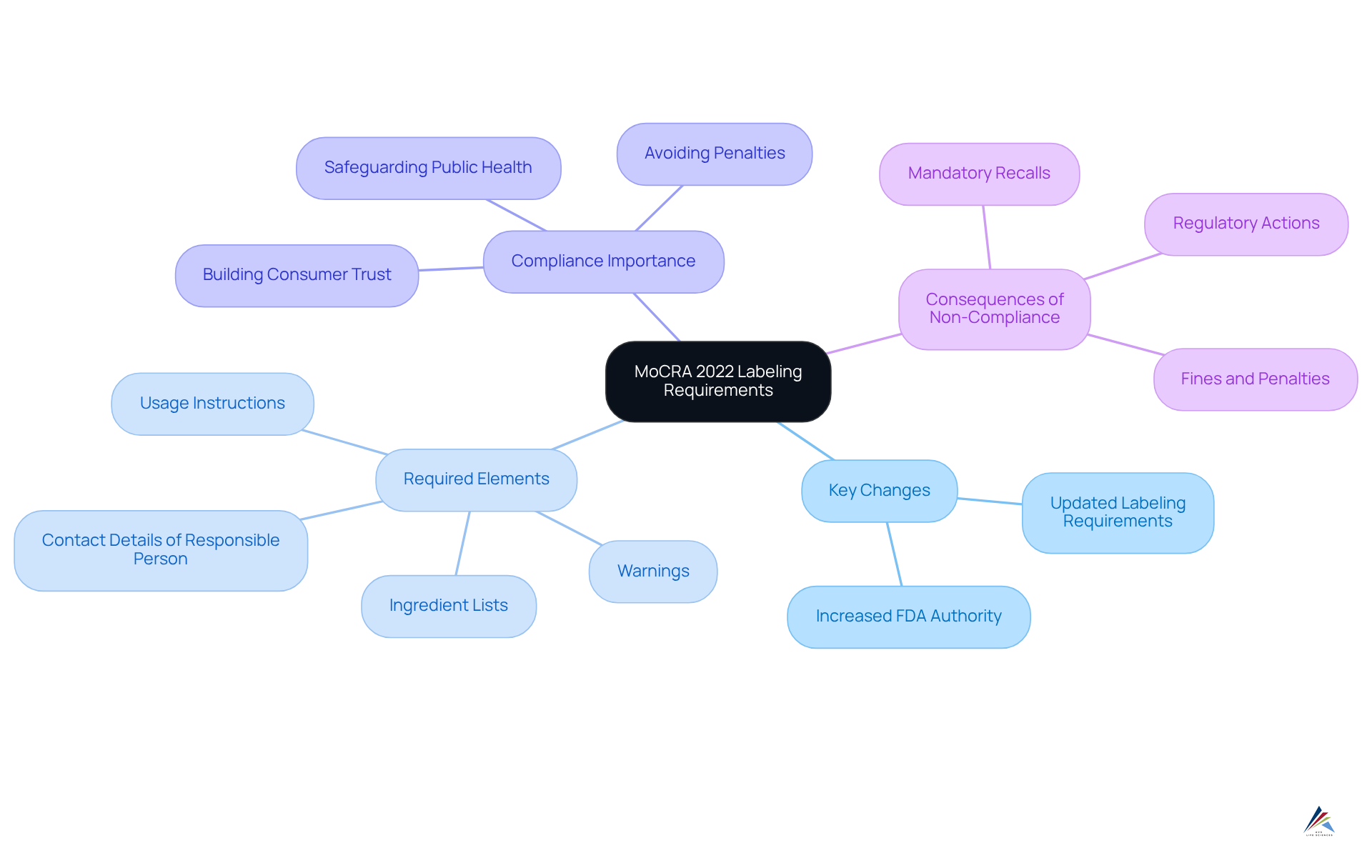 The center represents the main topic of labeling requirements. Branches show the key changes and requirements, helping you understand what's needed for compliance and why it's important. The center represents the main topic of labeling requirements. Branches show the key changes and requirements, helping you understand what's needed for compliance and why it's important.