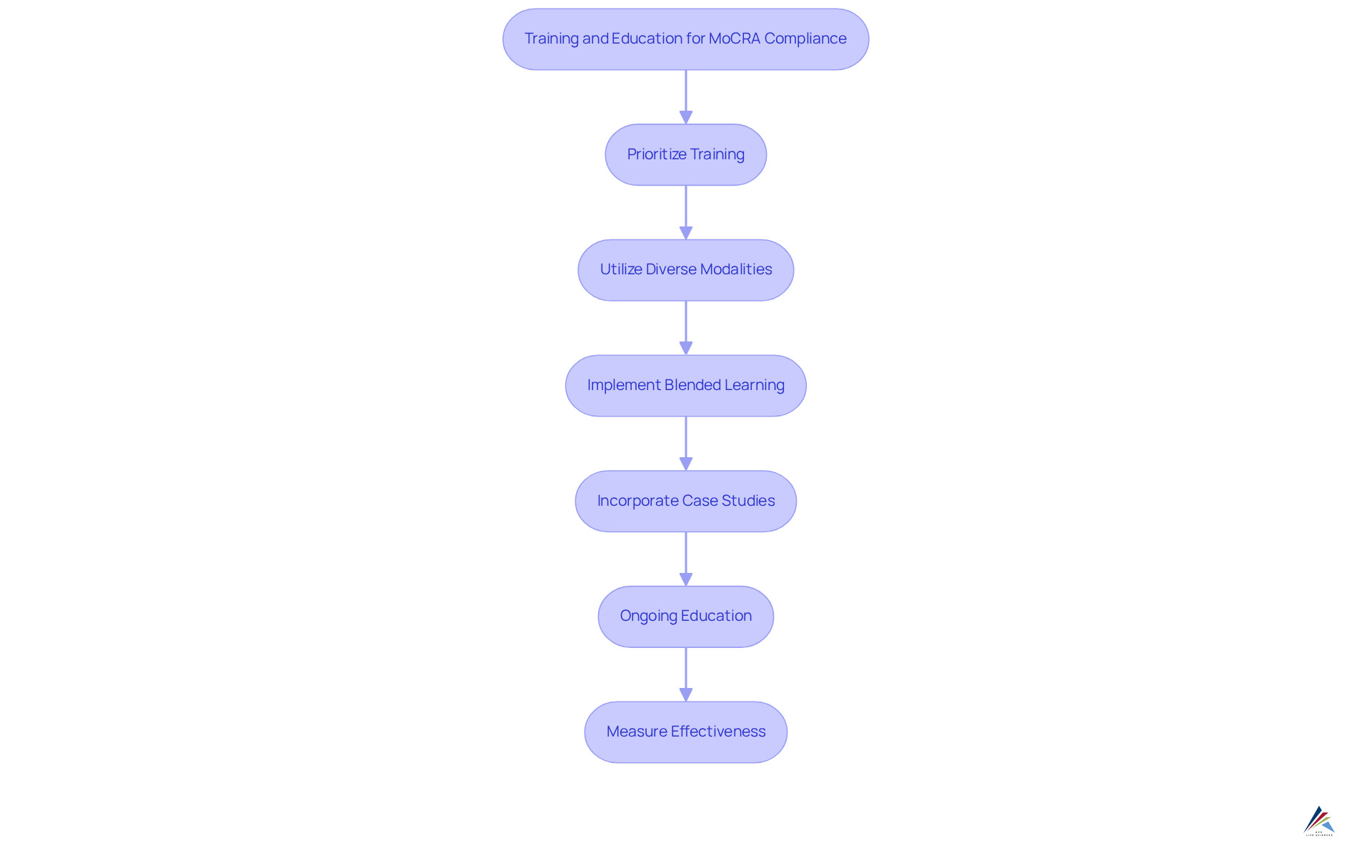This flowchart outlines the key steps in training compliance officers. Each box represents an important action or method, and the arrows show how they connect in the education process. This flowchart outlines the key steps in training compliance officers. Each box represents an important action or method, and the arrows show how they connect in the education process.