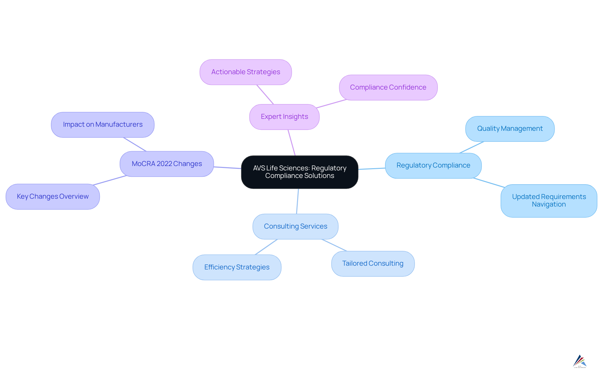 The center represents AVS Life Sciences, with branches showing different aspects of their solutions and how they relate to MoCRA 2022 — follow the connections to understand their approach to regulatory compliance. The center represents AVS Life Sciences, with branches showing different aspects of their solutions and how they relate to MoCRA 2022 — follow the connections to understand their approach to regulatory compliance.