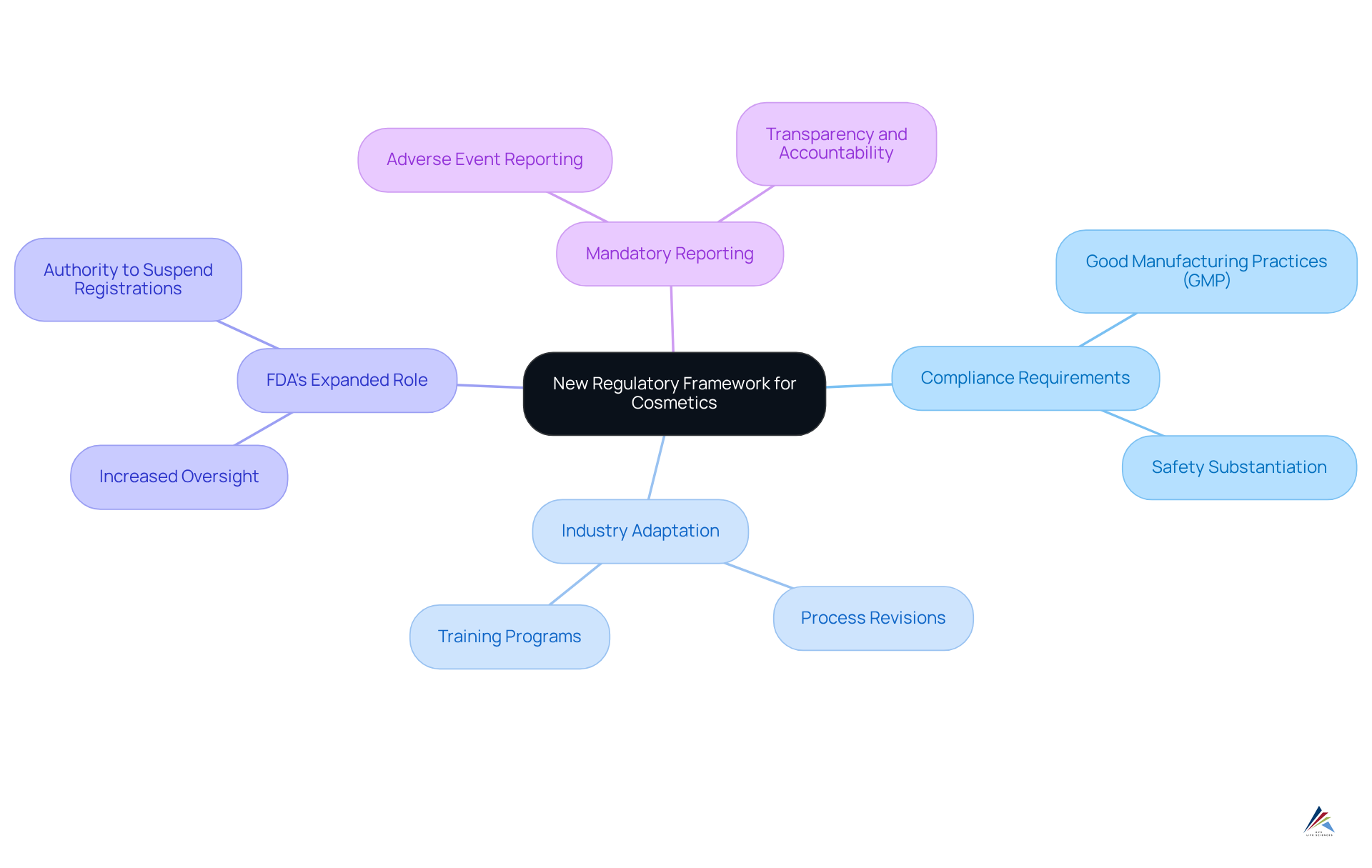 This mindmap shows how the new regulations in cosmetics connect to different aspects of the industry — start from the center to explore compliance, adaptations, the FDA's role, and reporting requirements. This mindmap shows how the new regulations in cosmetics connect to different aspects of the industry — start from the center to explore compliance, adaptations, the FDA's role, and reporting requirements.