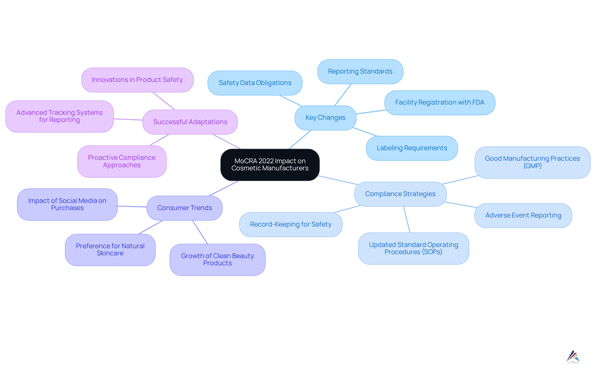The mindmap starts with the central topic of MoCRA 2022 and expands into important areas. Each branch represents a major theme, and sub-branches provide more detailed information about key points related to that theme. Follow the branches to see how various aspects of MoCRA interconnect. The mindmap starts with the central topic of MoCRA 2022 and expands into important areas. Each branch represents a major theme, and sub-branches provide more detailed information about key points related to that theme. Follow the branches to see how various aspects of MoCRA interconnect.