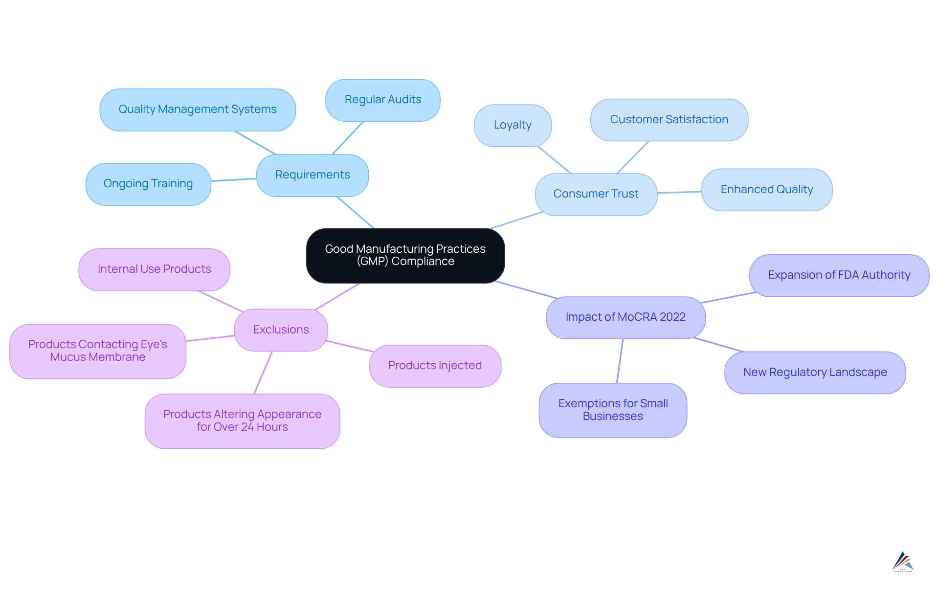 Begin at the center with GMP compliance, then follow the branches to explore requirements, the impact on consumer trust, and important regulatory exclusions. Each color-coded branch leads to specific actions and insights related to GMP. Begin at the center with GMP compliance, then follow the branches to explore requirements, the impact on consumer trust, and important regulatory exclusions. Each color-coded branch leads to specific actions and insights related to GMP.